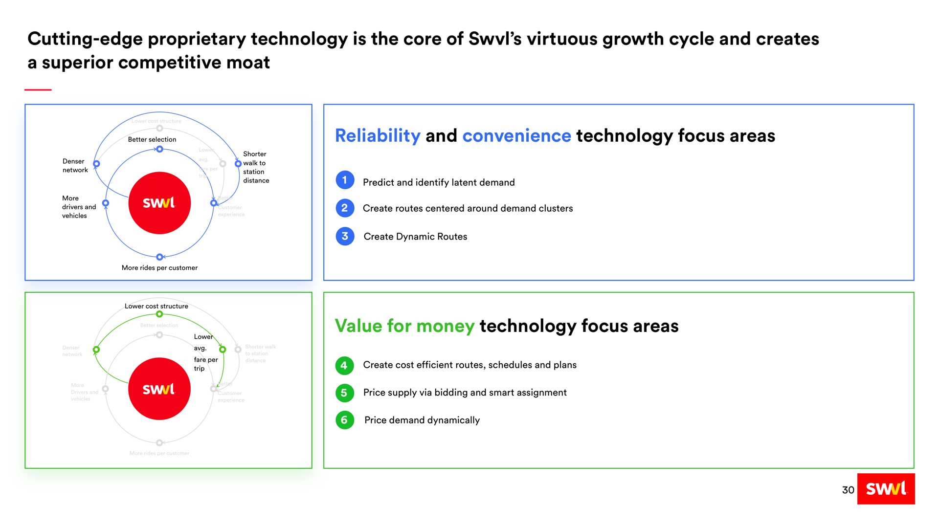 cutting edge proprietary technology is the core of virtuous growth cycle and creates a superior competitive moat reliability and convenience technology focus areas value for money technology focus areas | Swvl