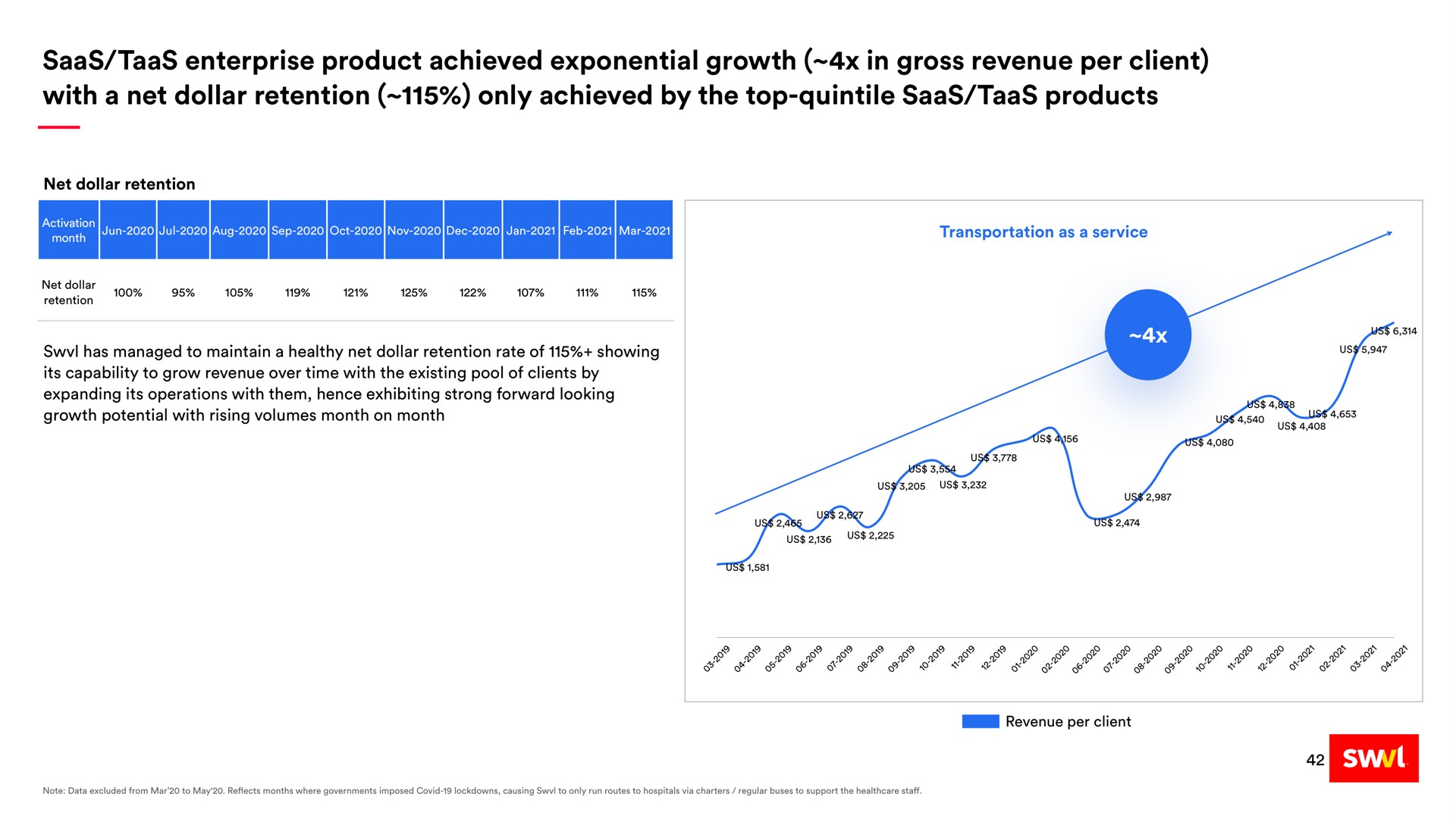 enterprise product achieved exponential growth in gross revenue per client with a net dollar retention only achieved by the top quintile products | Swvl