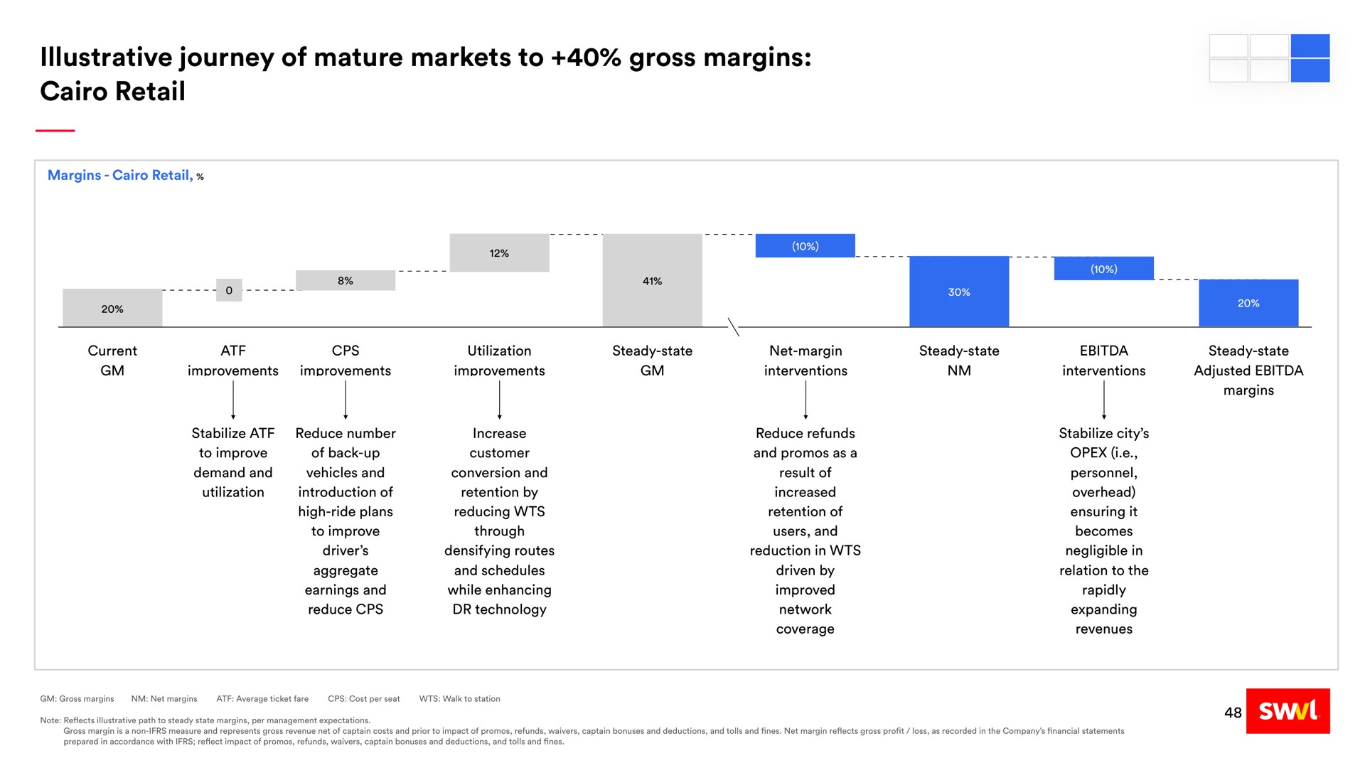 illustrative journey of mature markets to gross margins retail | Swvl