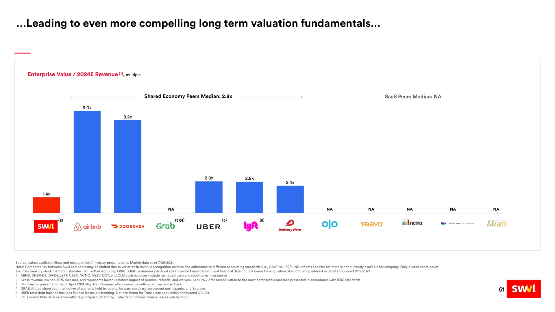 leading to even more compelling long term valuation fundamentals | Swvl