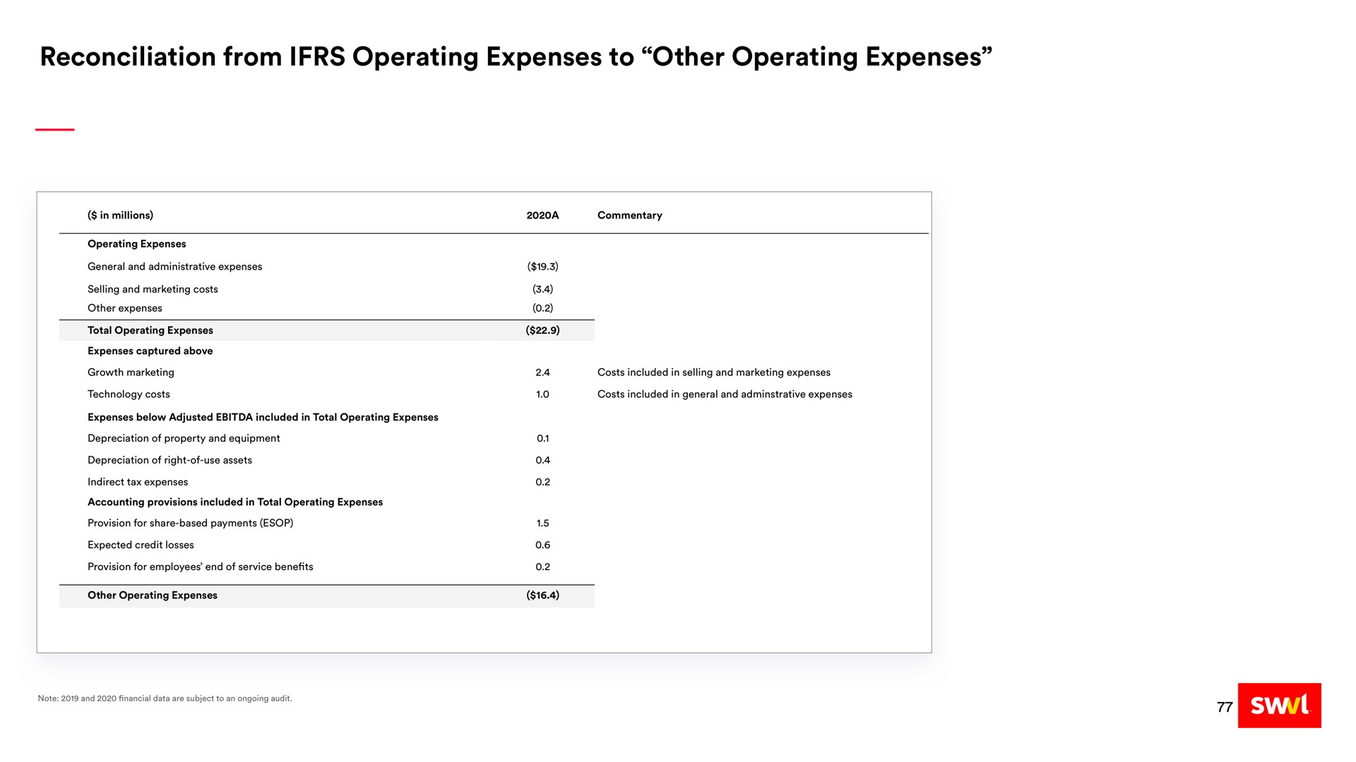 reconciliation from operating expenses to other operating expenses | Swvl