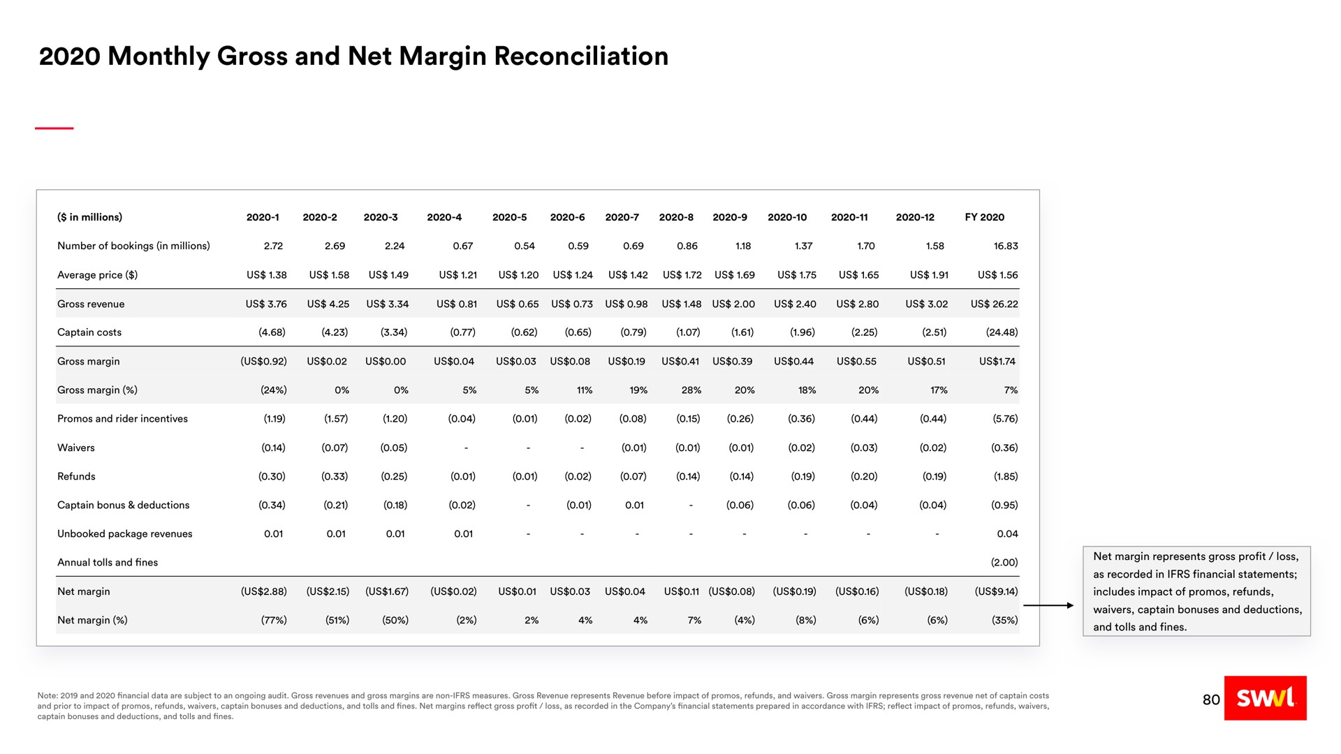monthly gross and net margin reconciliation | Swvl