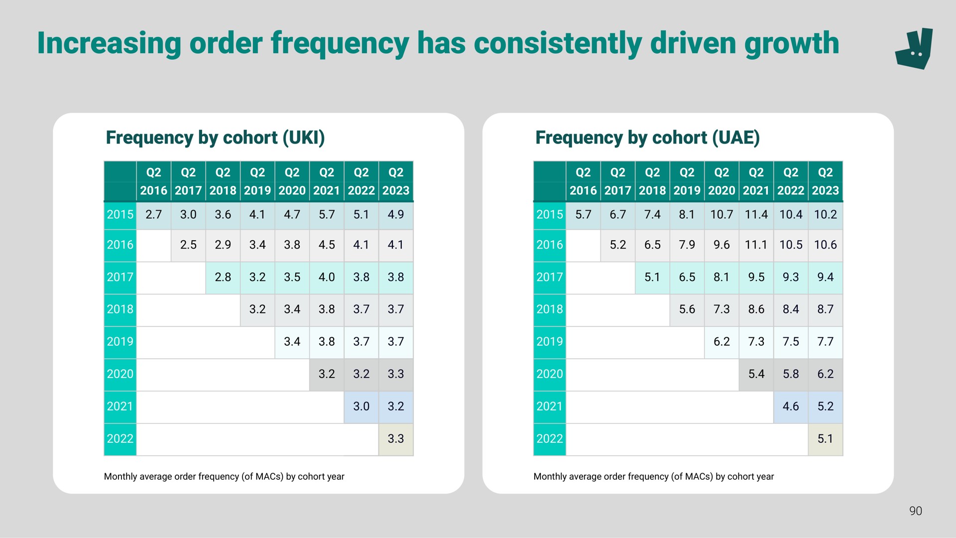 increasing order frequency has consistently driven growth | Deliveroo