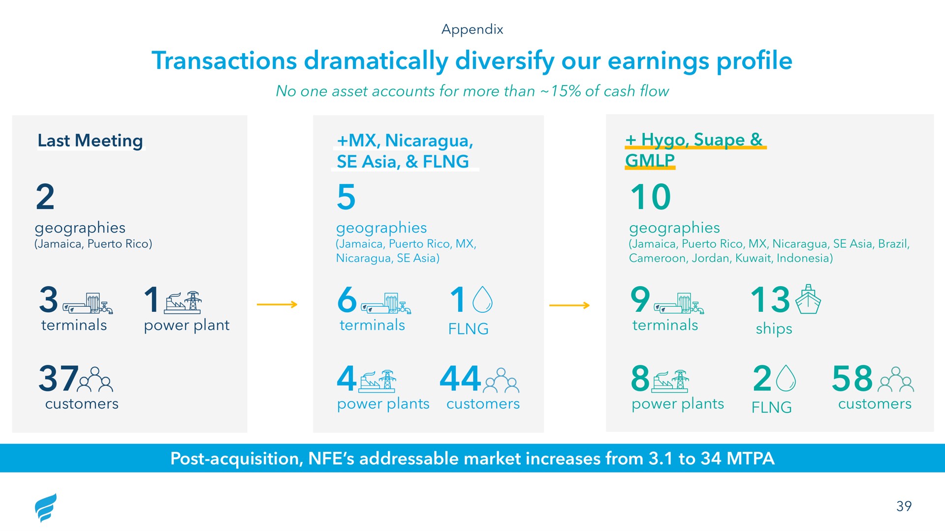 transactions dramatically diversify our earnings profile | NewFortress Energy