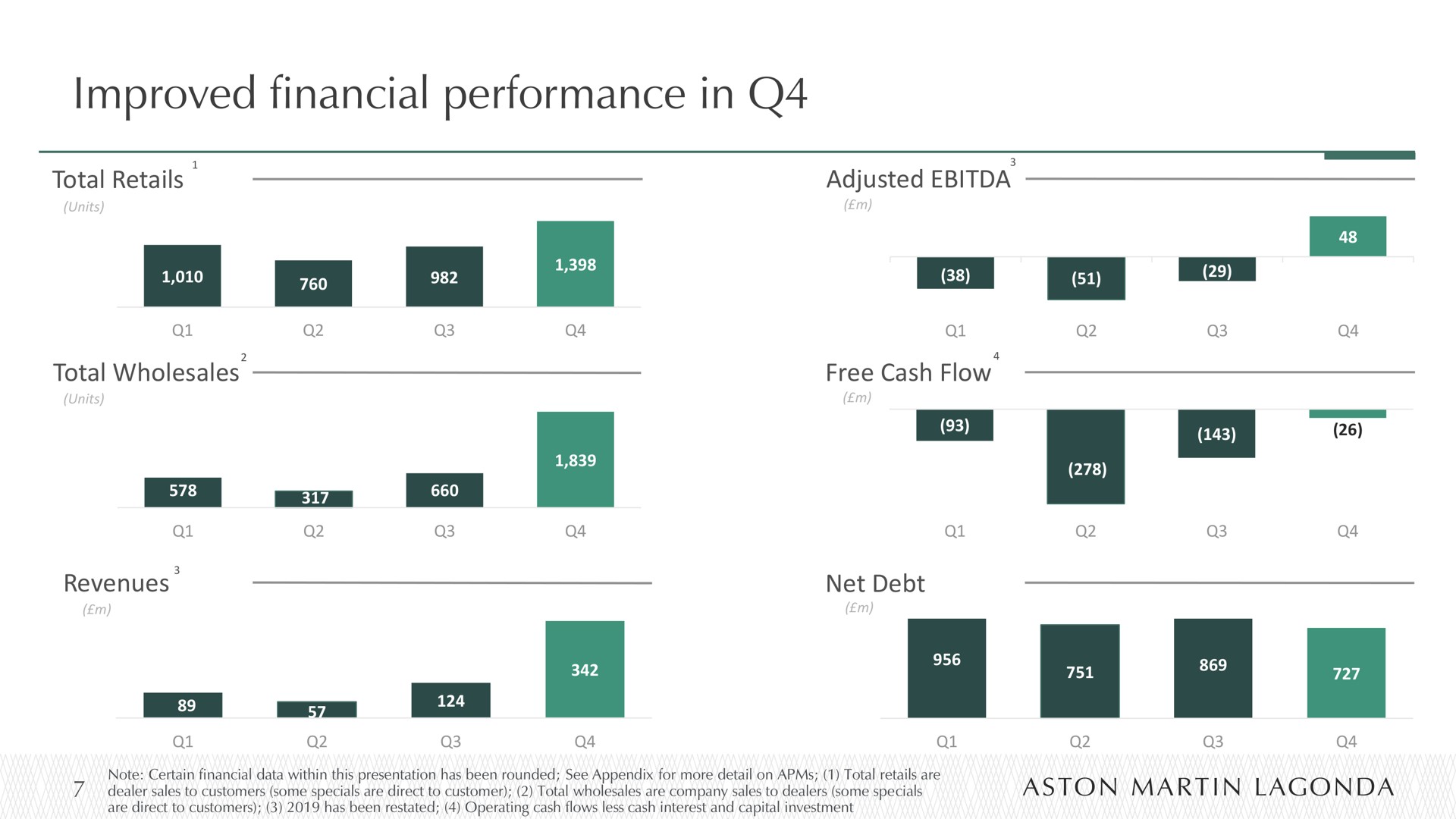 improved financial performance in go | Aston Martin Lagonda