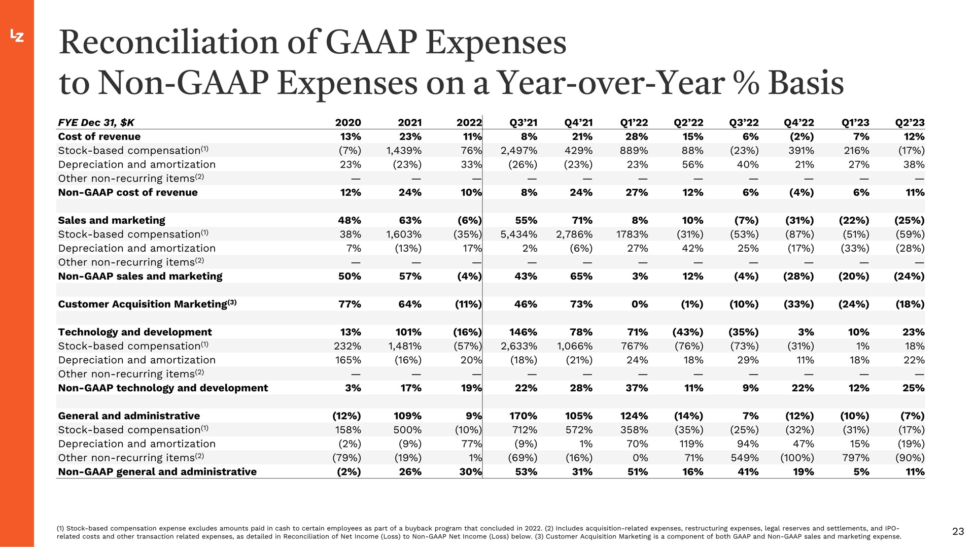 reconciliation of expenses to non expenses on a year over year basis | LegalZoom.com