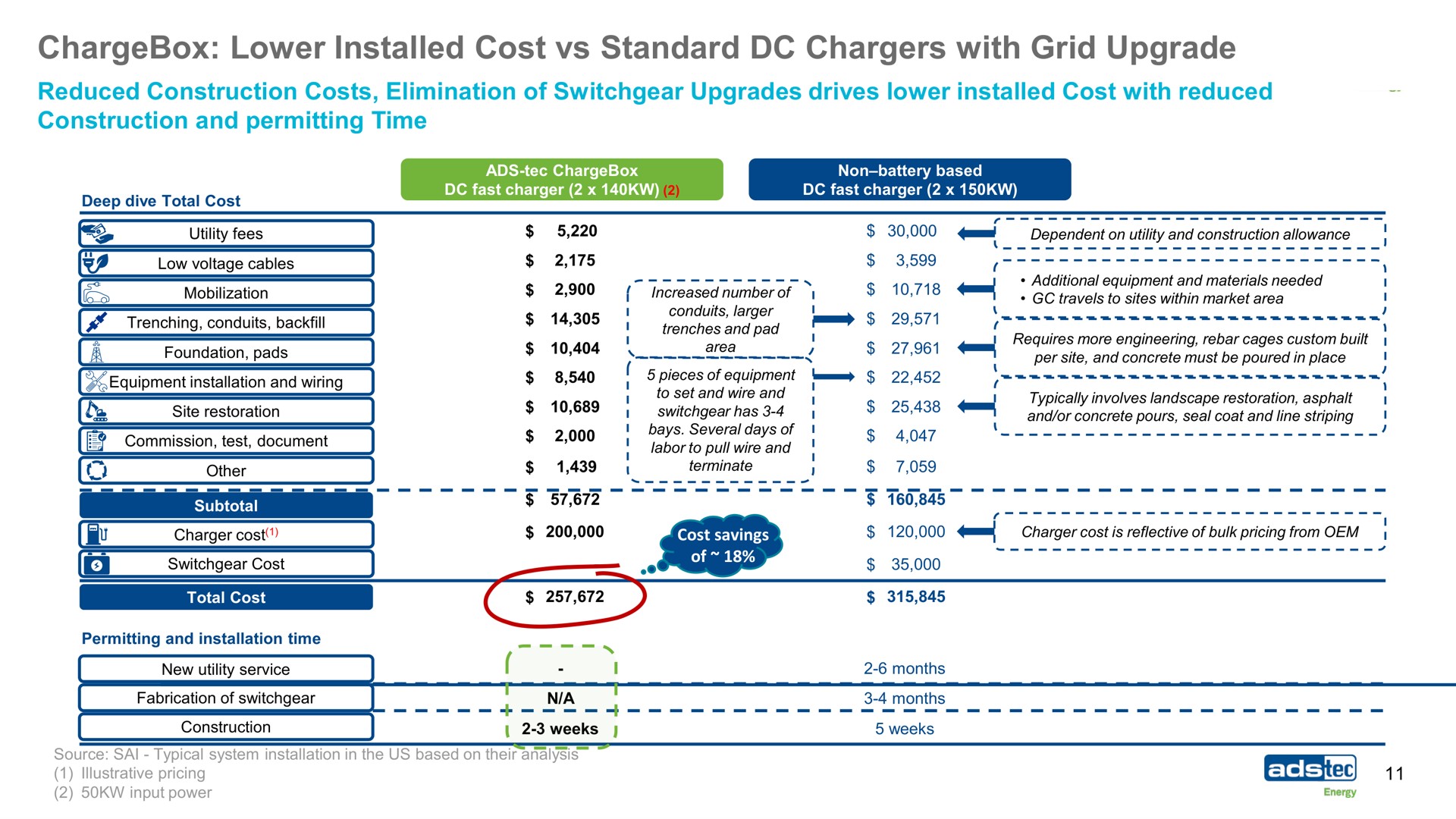 lower cost standard chargers with grid upgrade | ads-tec Energy