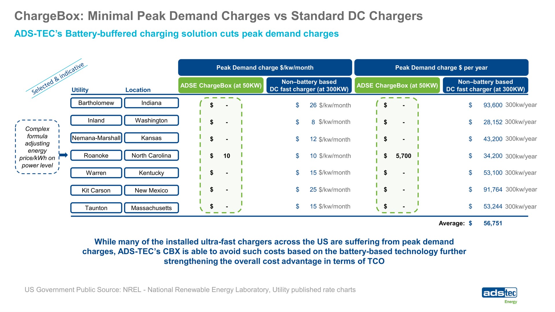 minimal peak demand charges standard chargers on roanoke north me so | ads-tec Energy