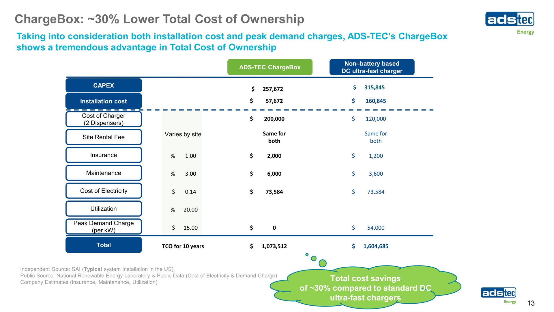 lower total cost of ownership | ads-tec Energy