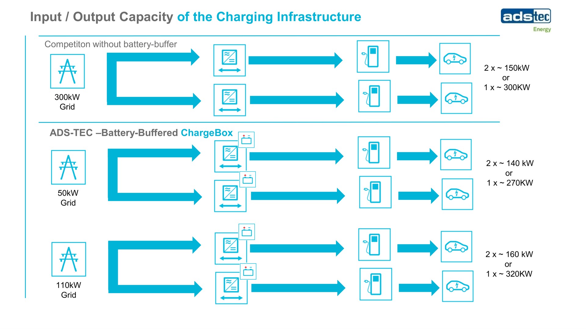 input output capacity of the charging infrastructure a it me be me | ads-tec Energy