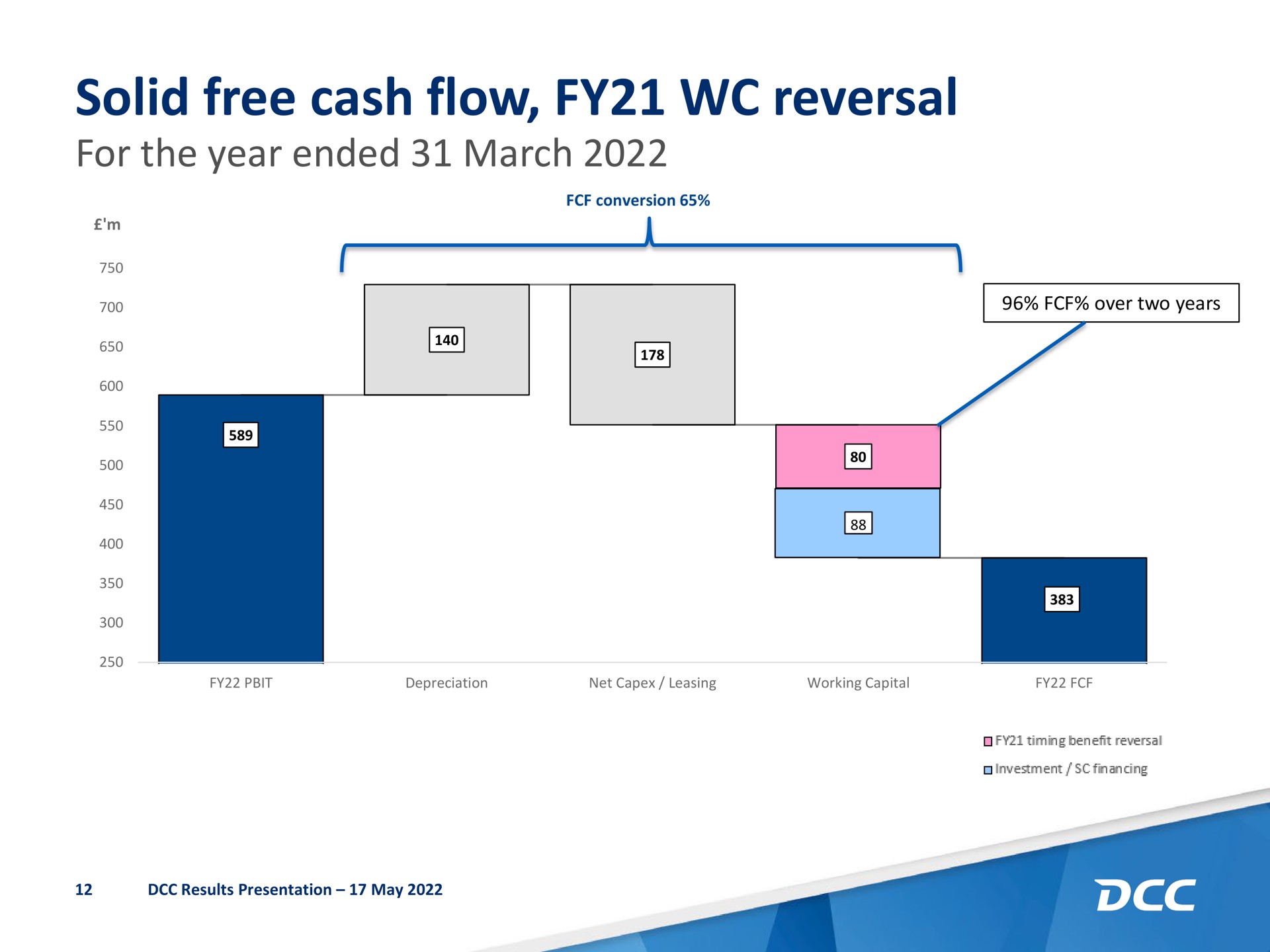 solid free cash flow reversal for the year ended march | DCC