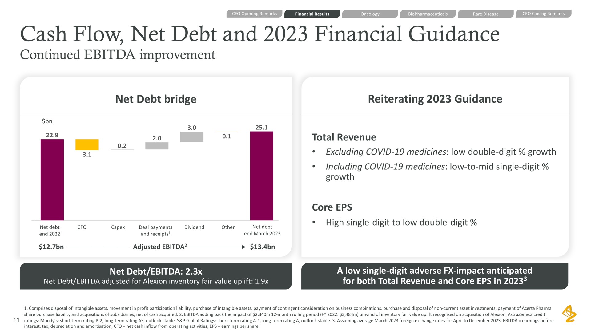 cash flow net debt and financial guidance continued improvement net debt bridge reiterating guidance total revenue excluding covid medicines low double digit growth including covid medicines low to mid single digit growth core high single digit to low double digit net debt a low single digit adverse impact anticipated for both total revenue and core in | AstraZeneca