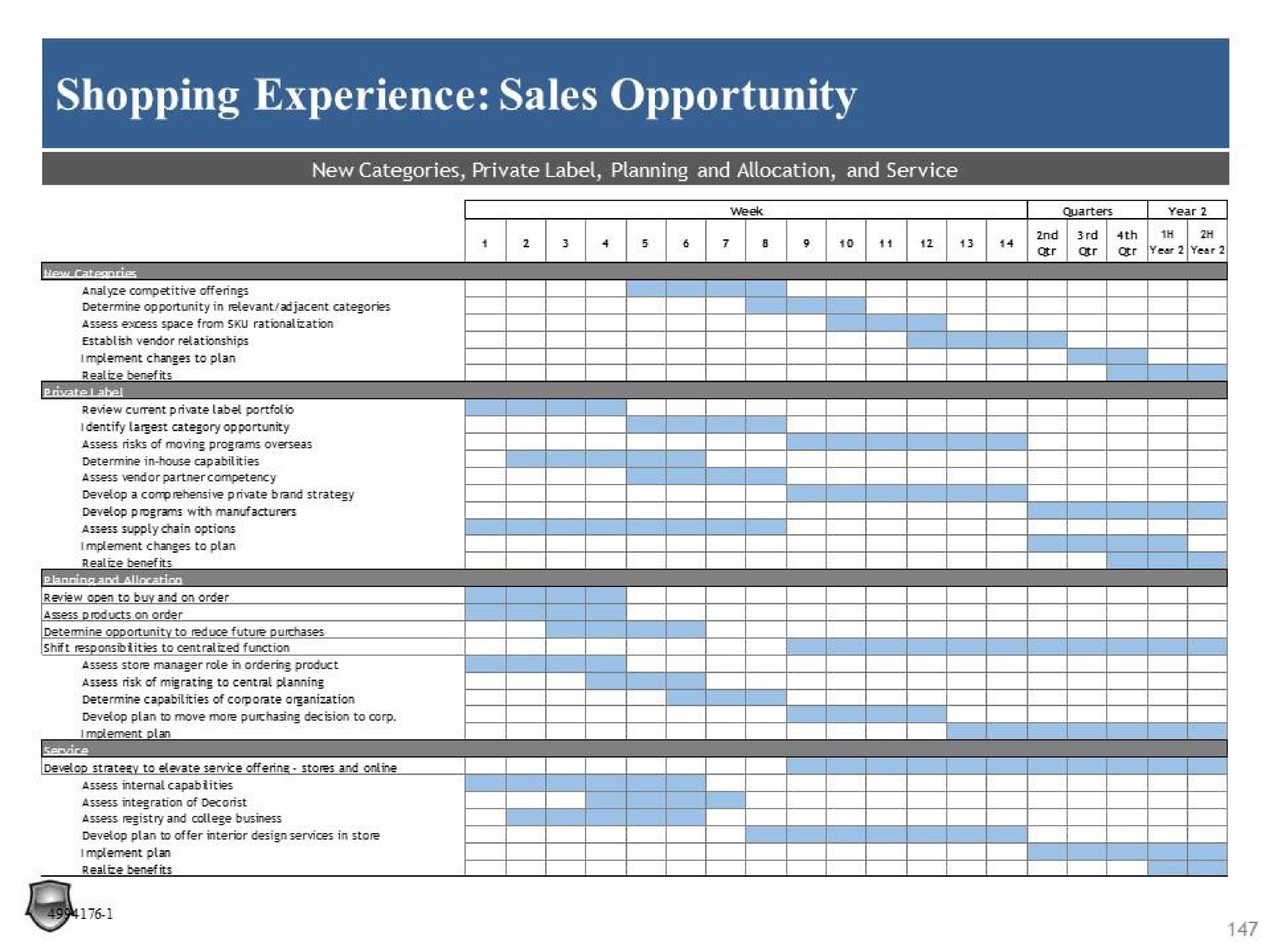 shopping experience sales opportunity sao | Legion Partners