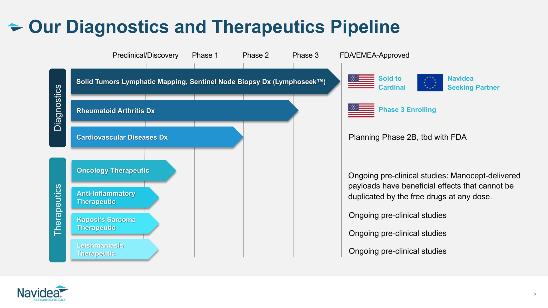 our diagnostics and therapeutics pipeline | Navidea Biopharmaceuticals