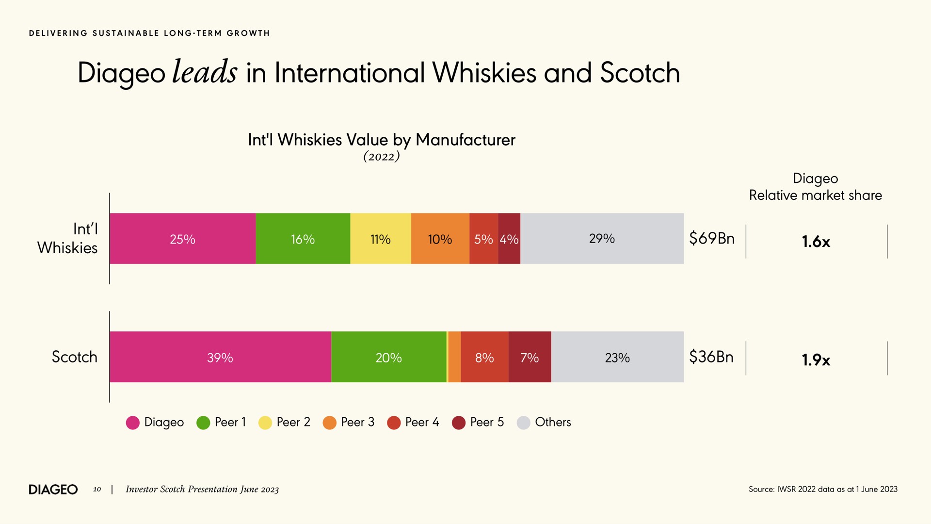 leads in international whiskies and scotch whiskies value by manufacturer whiskies scotch delivering sustainable long term growth relative market share as toys peer peer peer peer peer investor presentation june source data as at june | Diageo