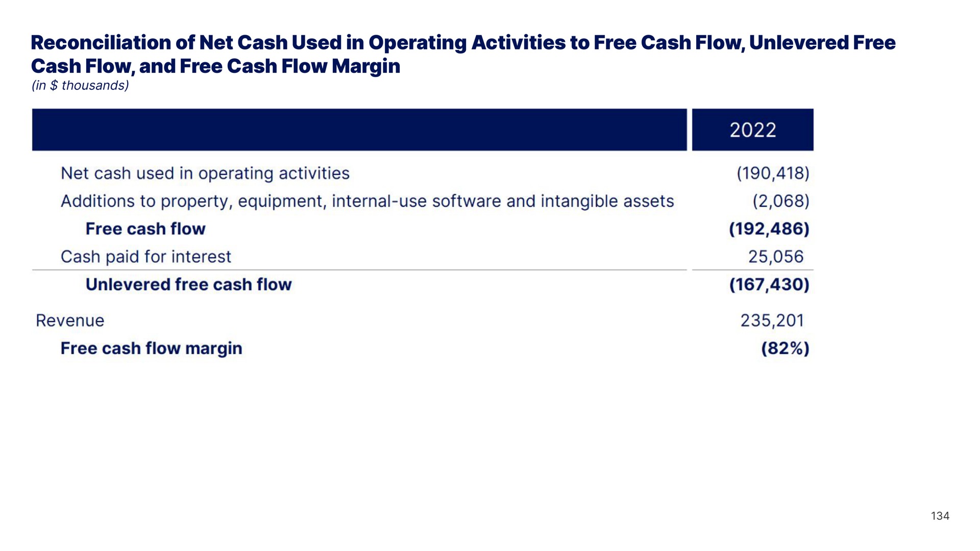 reconciliation of net cash used in operating activities to free cash flow free cash flow and free cash flow margin | Blend