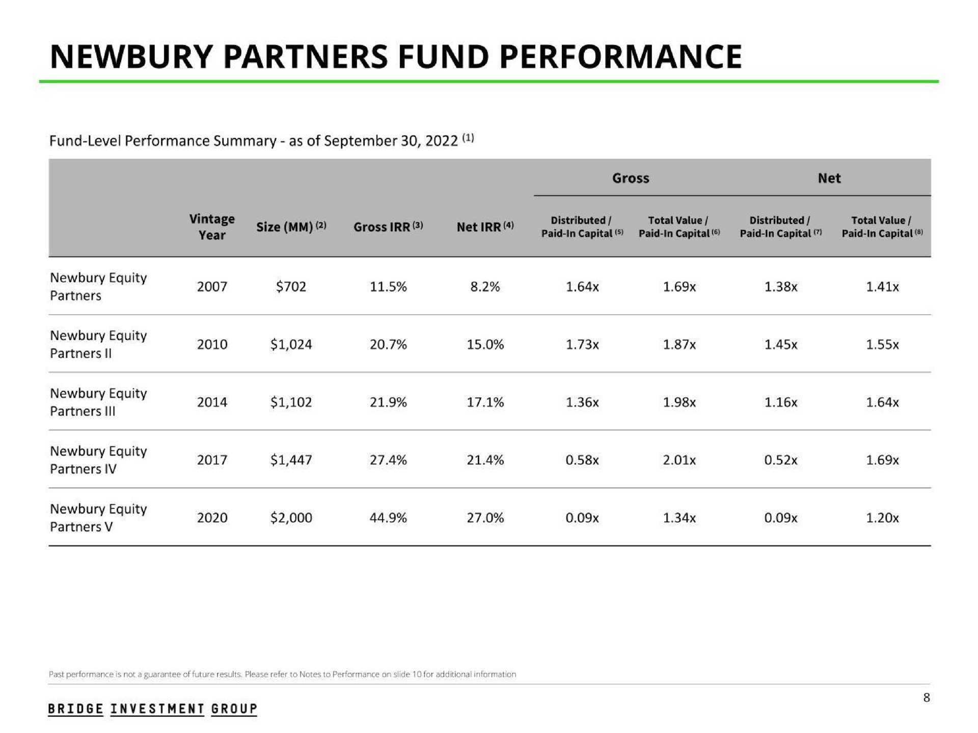 partners fund performance equity equity | Bridge Investment Group