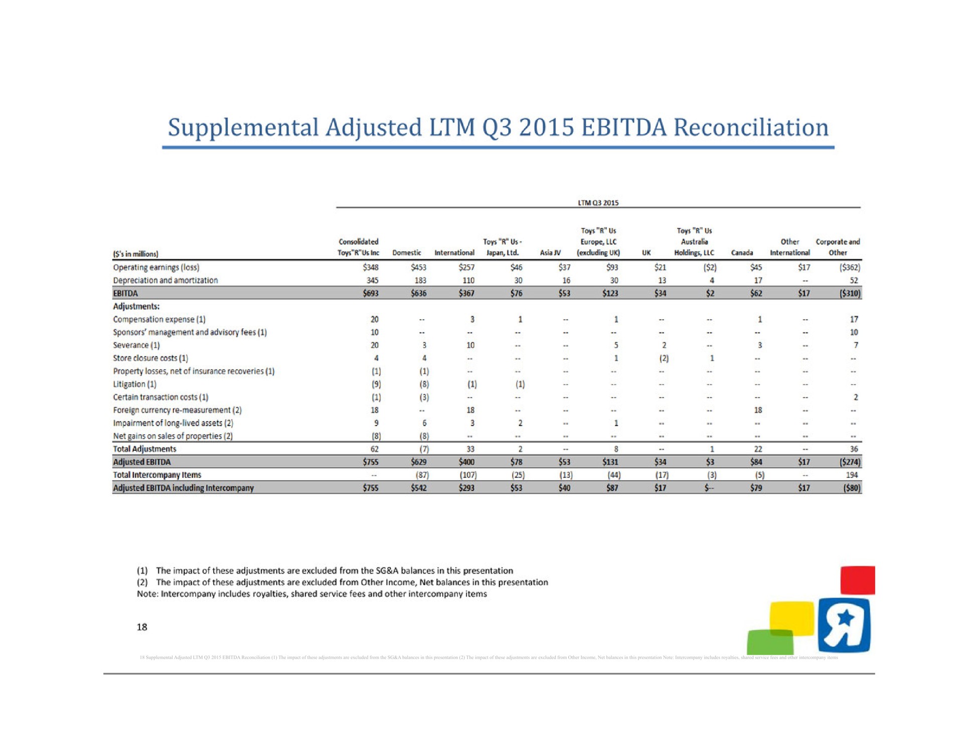 supplemental adjusted reconciliation the impact of these adjustments are excluded from the a balances in this presentation the impact of these adjustments are excluded from other income net balances in this presentation note intercompany includes royalties shared service fees and other intercompany items | Toys R Us