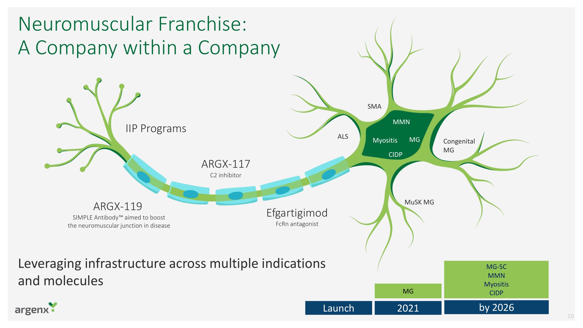 neuromuscular franchise a company within a company | argenx SE