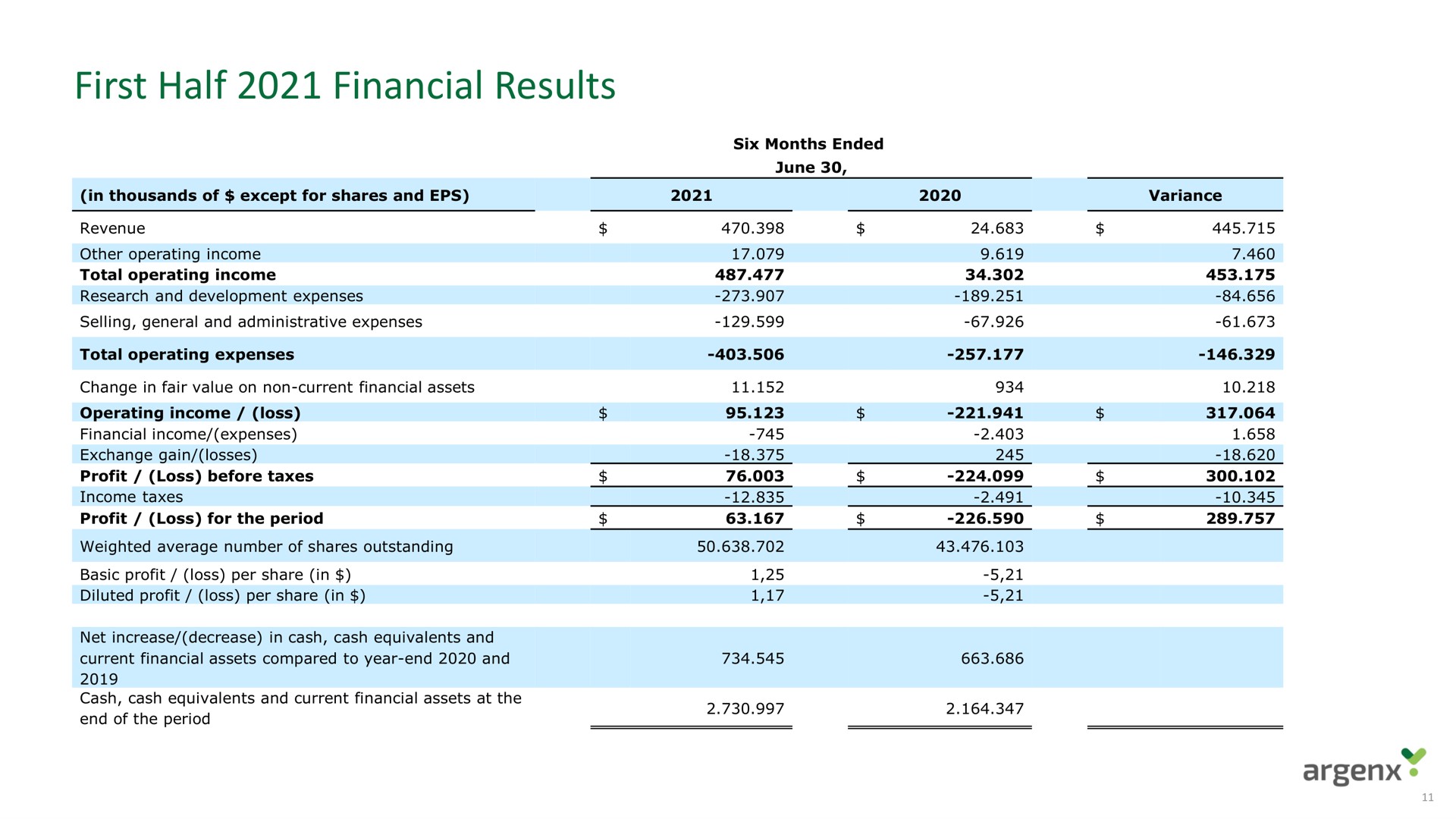 first half financial results | argenx SE