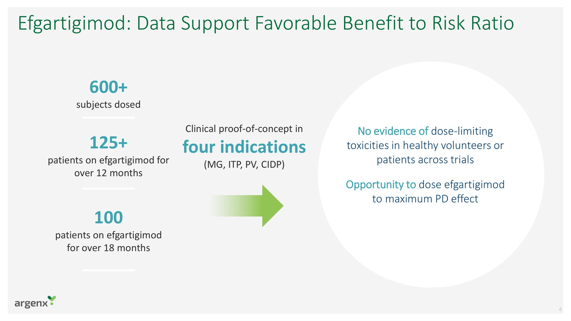 data support favorable benefit to risk ratio four indications clinical proof of concept in no evidence of dose limiting | argenx SE