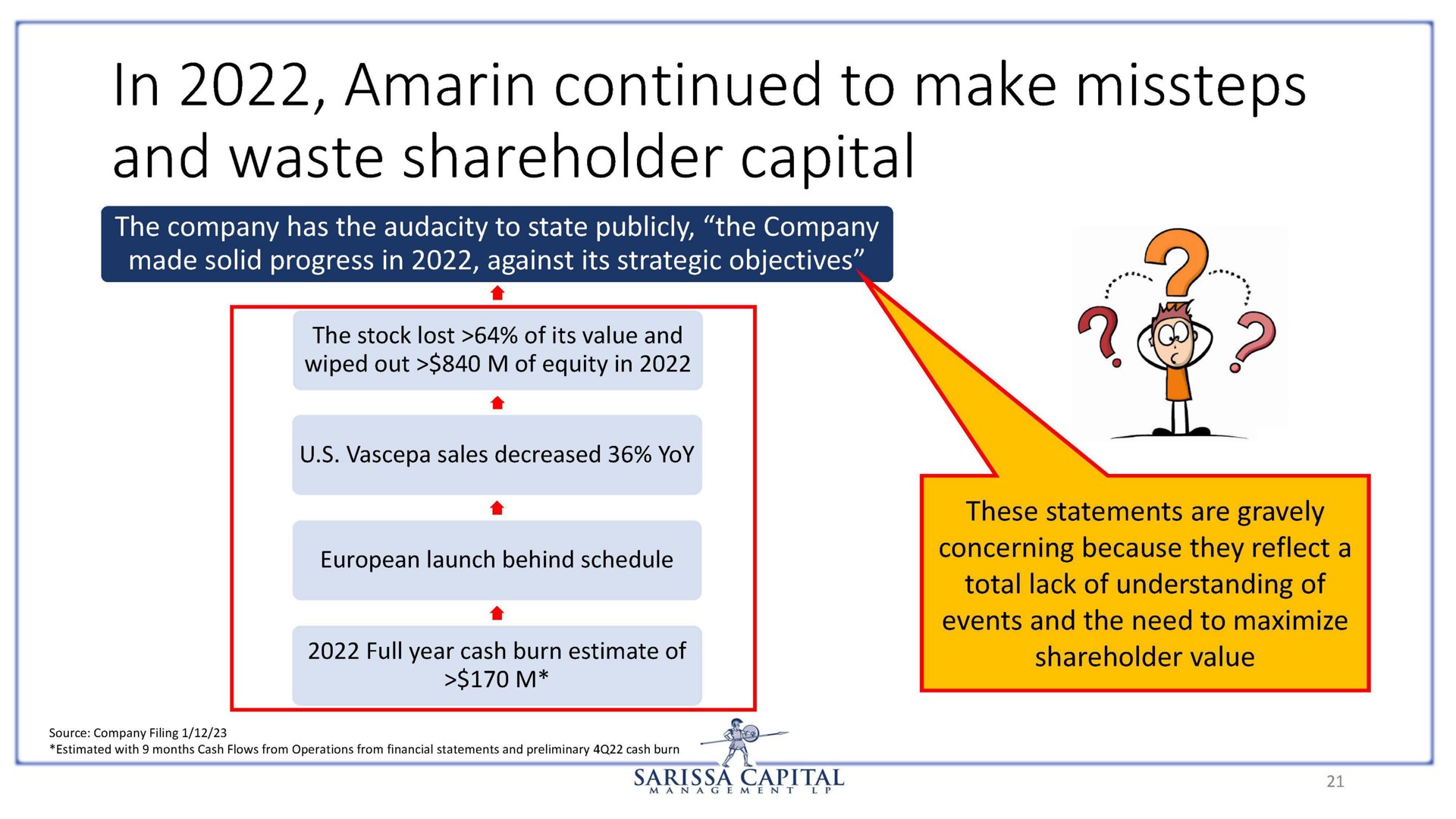 in amarin continued to make missteps and waste shareholder capital | Sarissa Capital