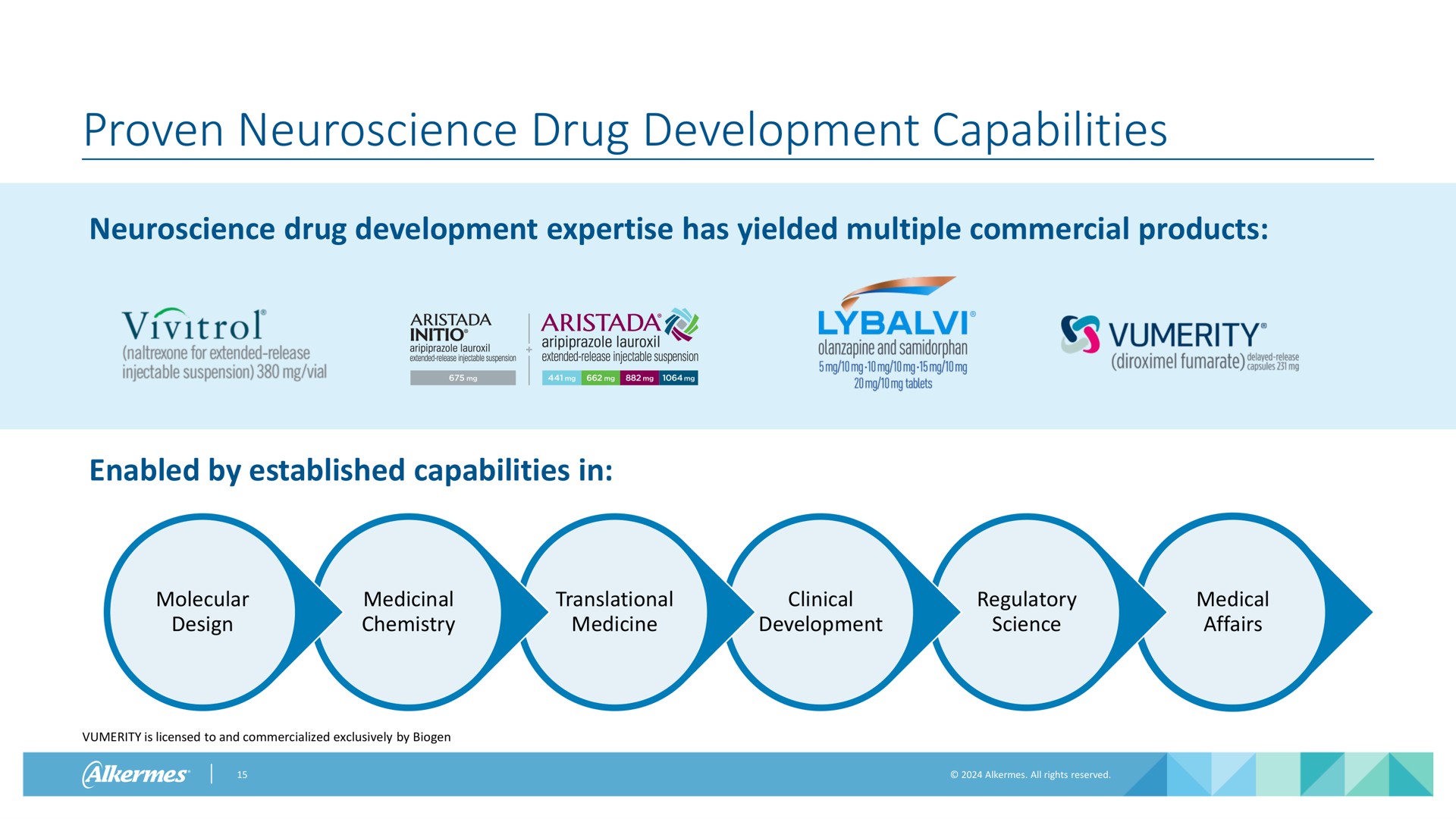 proven drug development capabilities | Alkermes