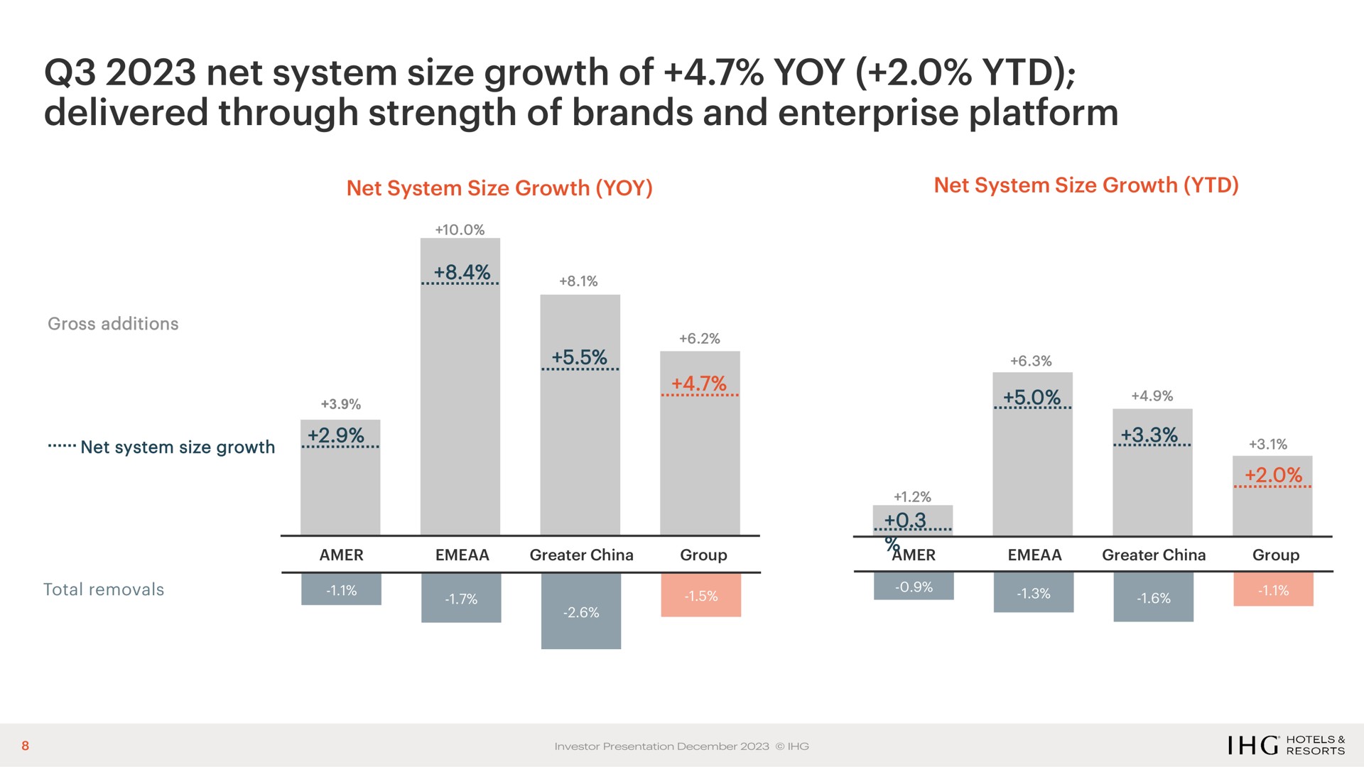 net system size growth of yoy delivered through strength of brands and enterprise platform | IHG Hotels