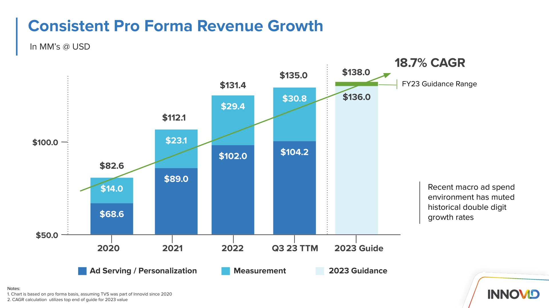 consistent pro revenue growth | Innovid