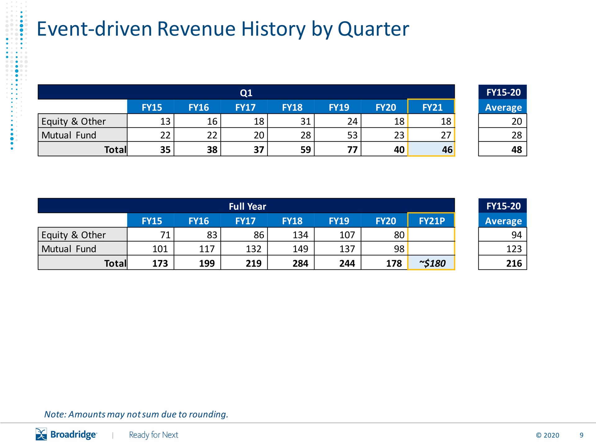 event driven revenue history by quarter total equity other total is a a a | Broadridge Financial Solutions