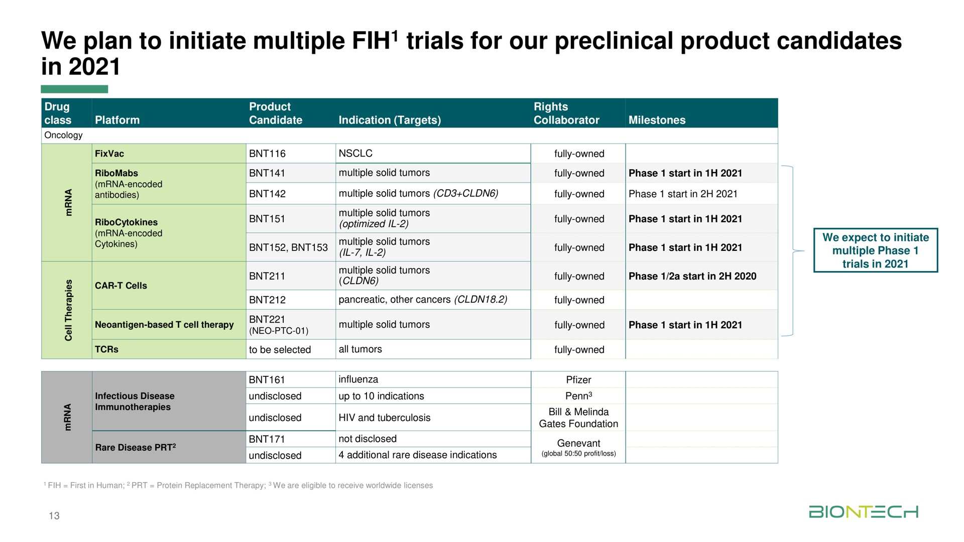 we plan to initiate multiple trials for our preclinical product candidates in | BioNTech