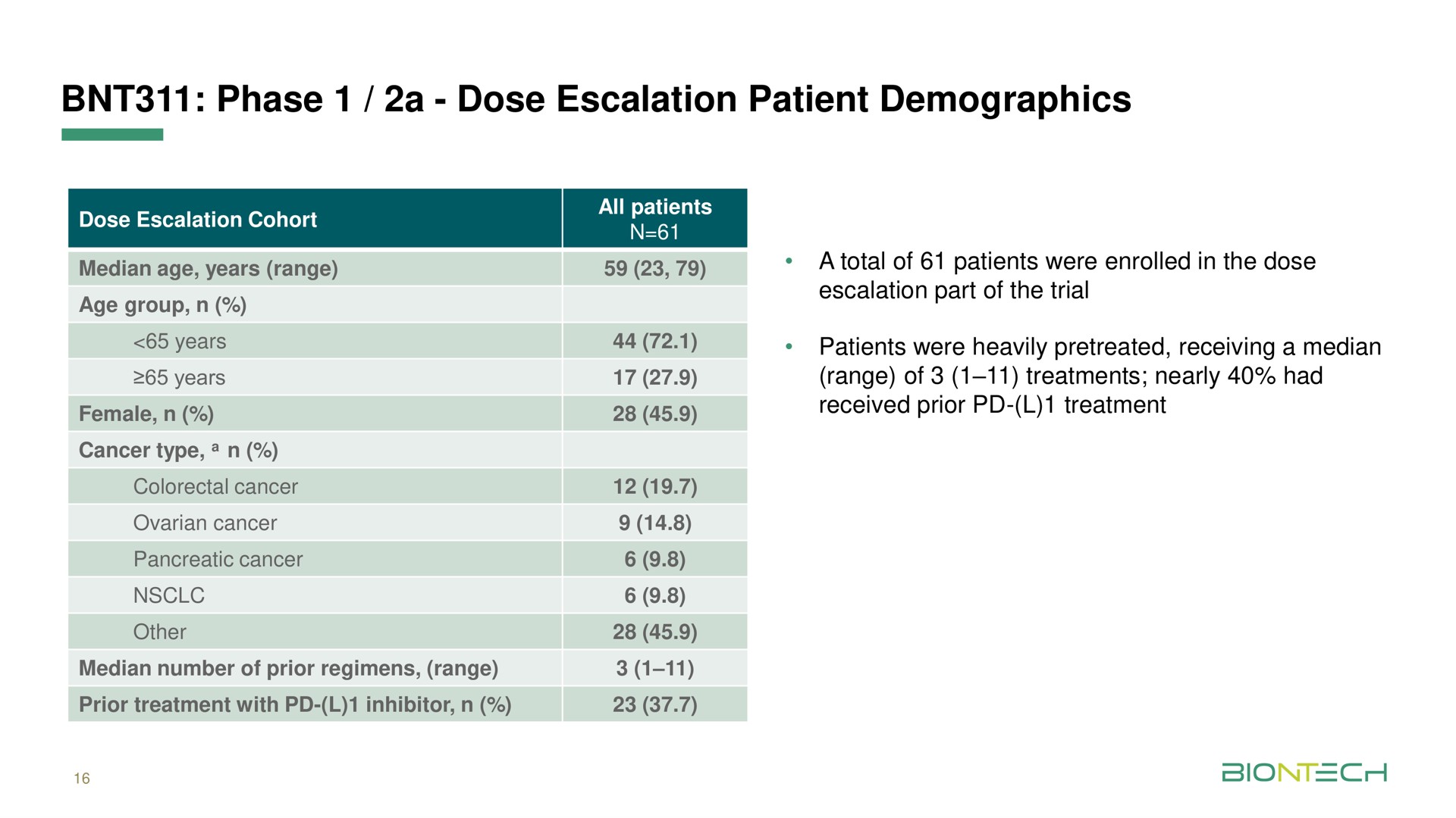 phase a dose patient demographics | BioNTech