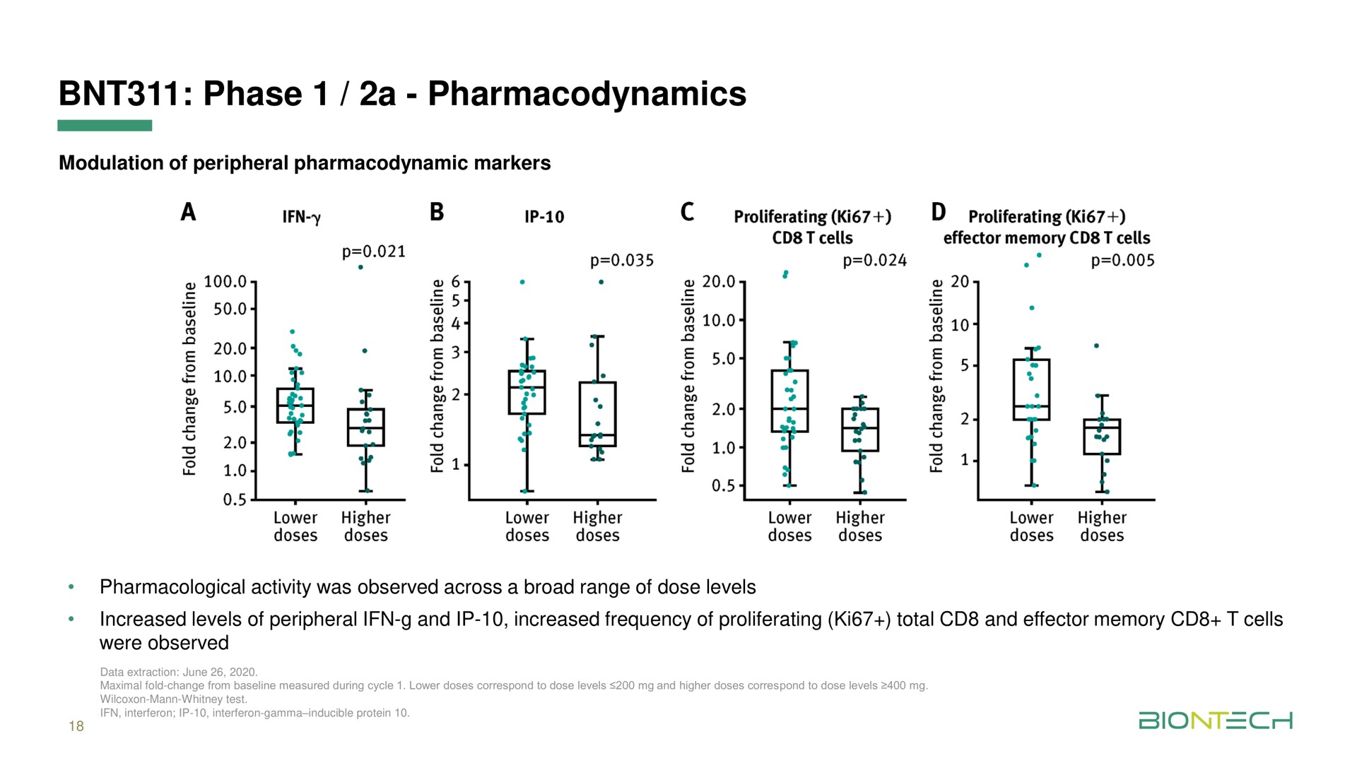 phase a pharmacodynamics | BioNTech