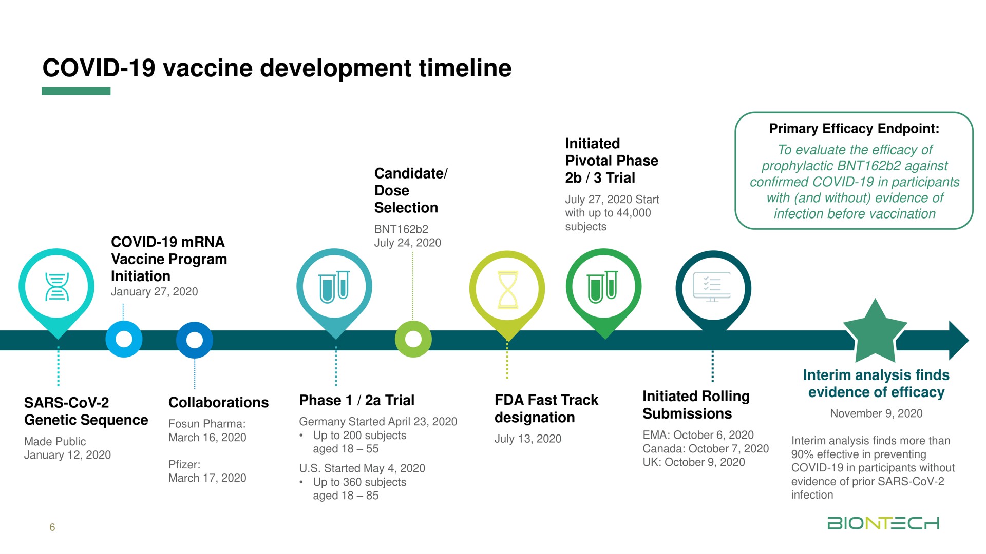 covid vaccine development | BioNTech