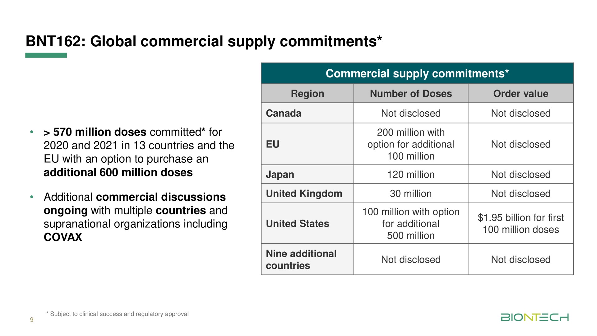 global commercial supply commitments | BioNTech