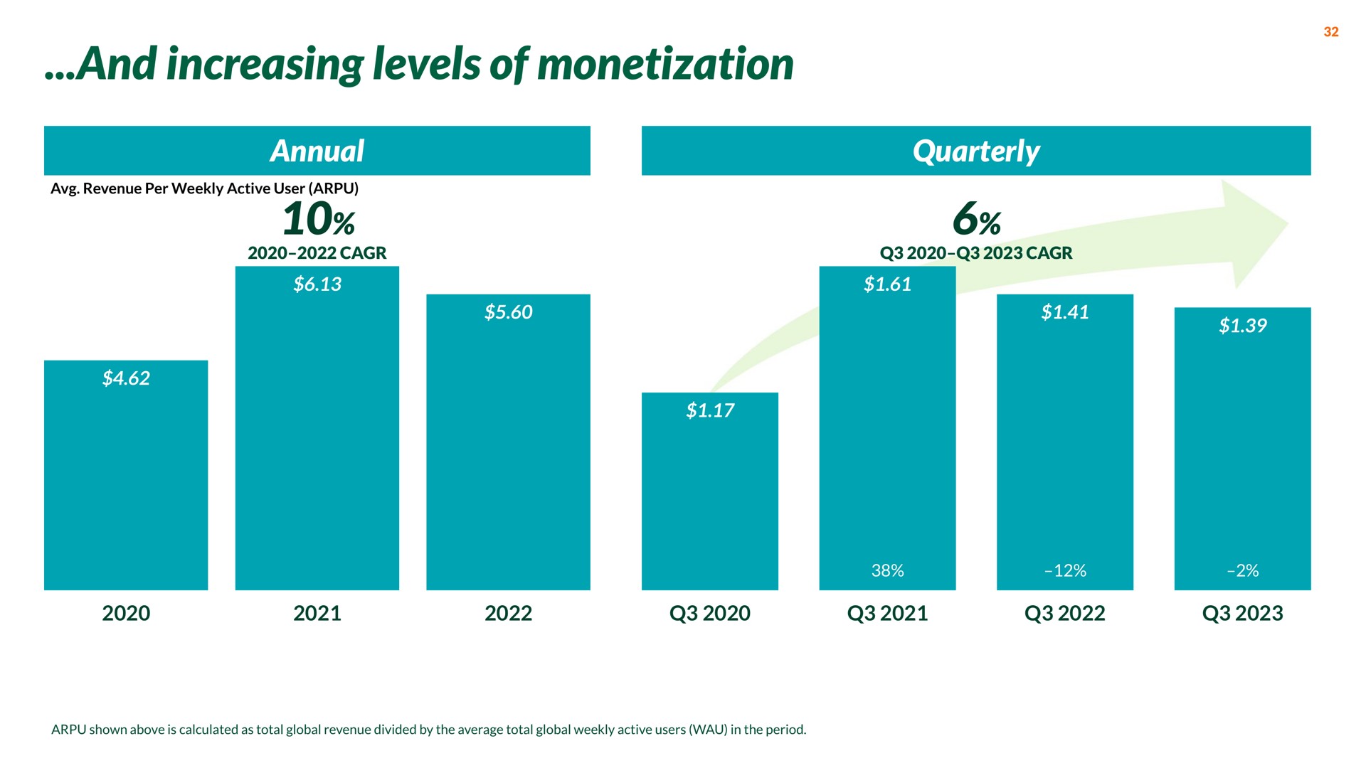 and increasing levels of monetization annual quarterly | Nextdoor