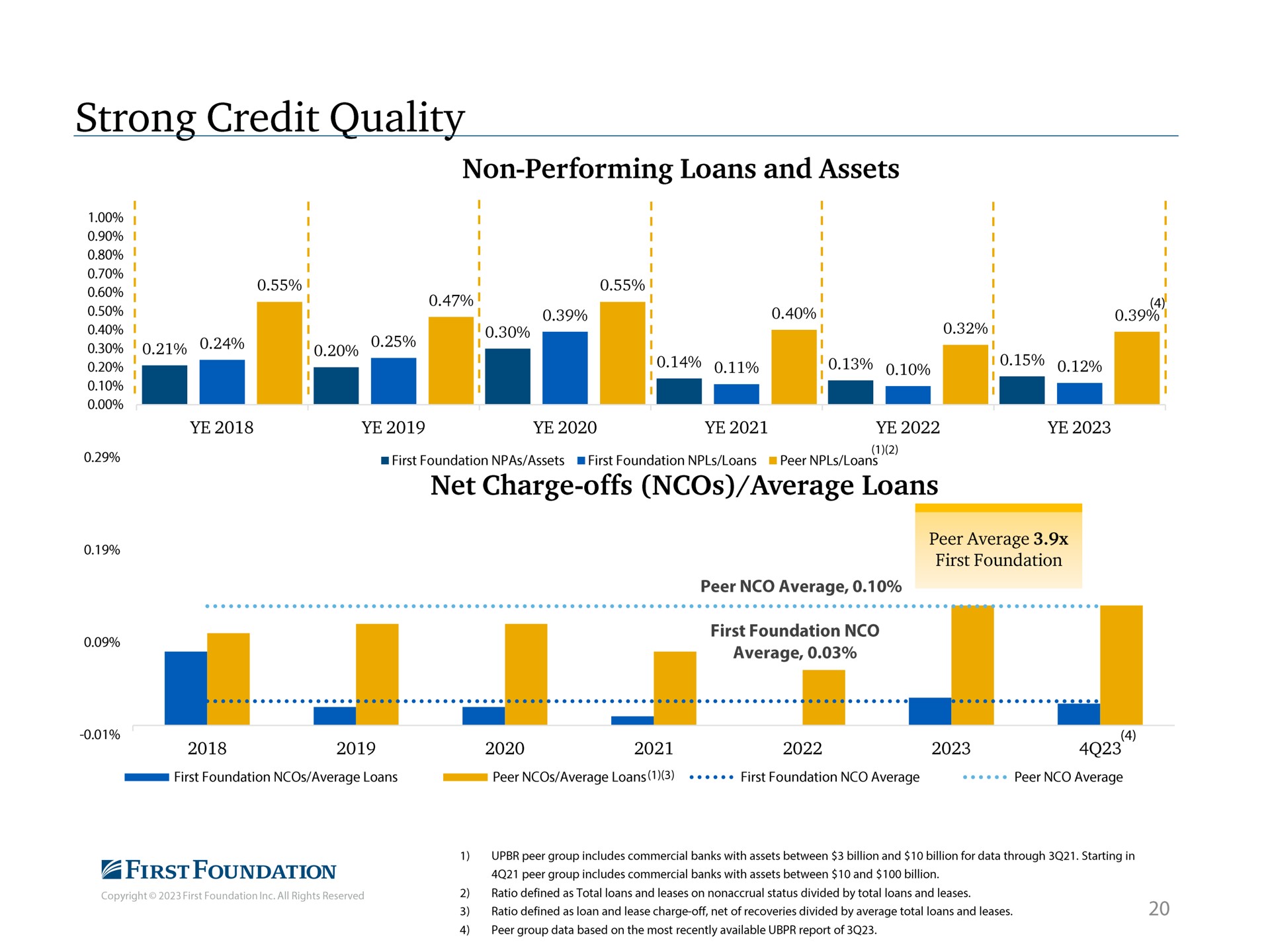 strong credit quality non performing loans and assets i i i net charge offs average loans | First Foundation