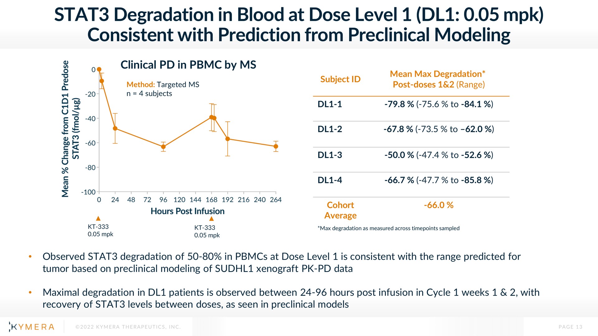 degradation in blood at dose level consistent with prediction from preclinical modeling | Kymera