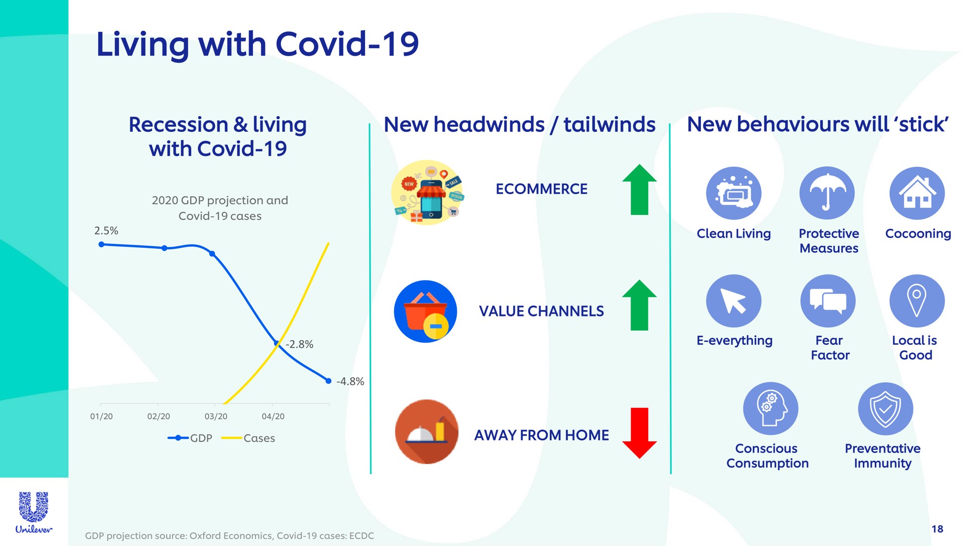 living with covid | Unilever