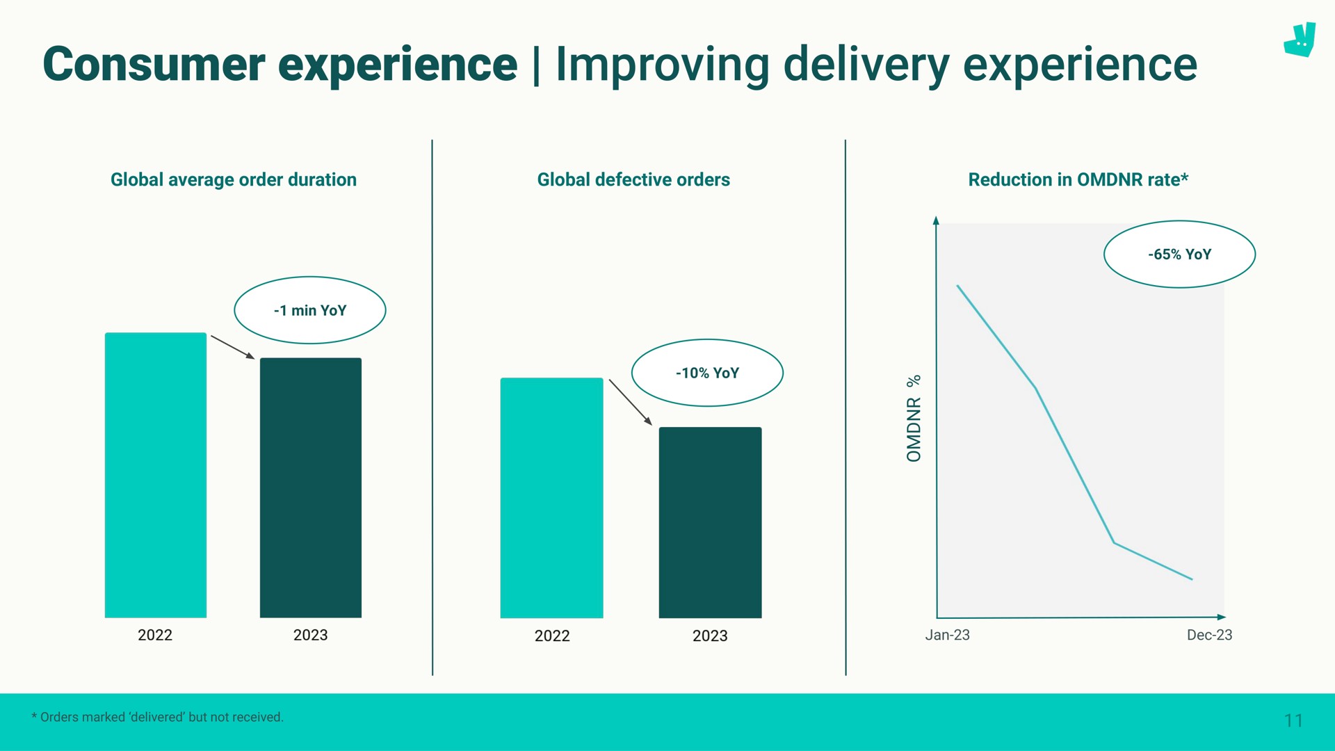 consumer experience improving delivery experience | Deliveroo