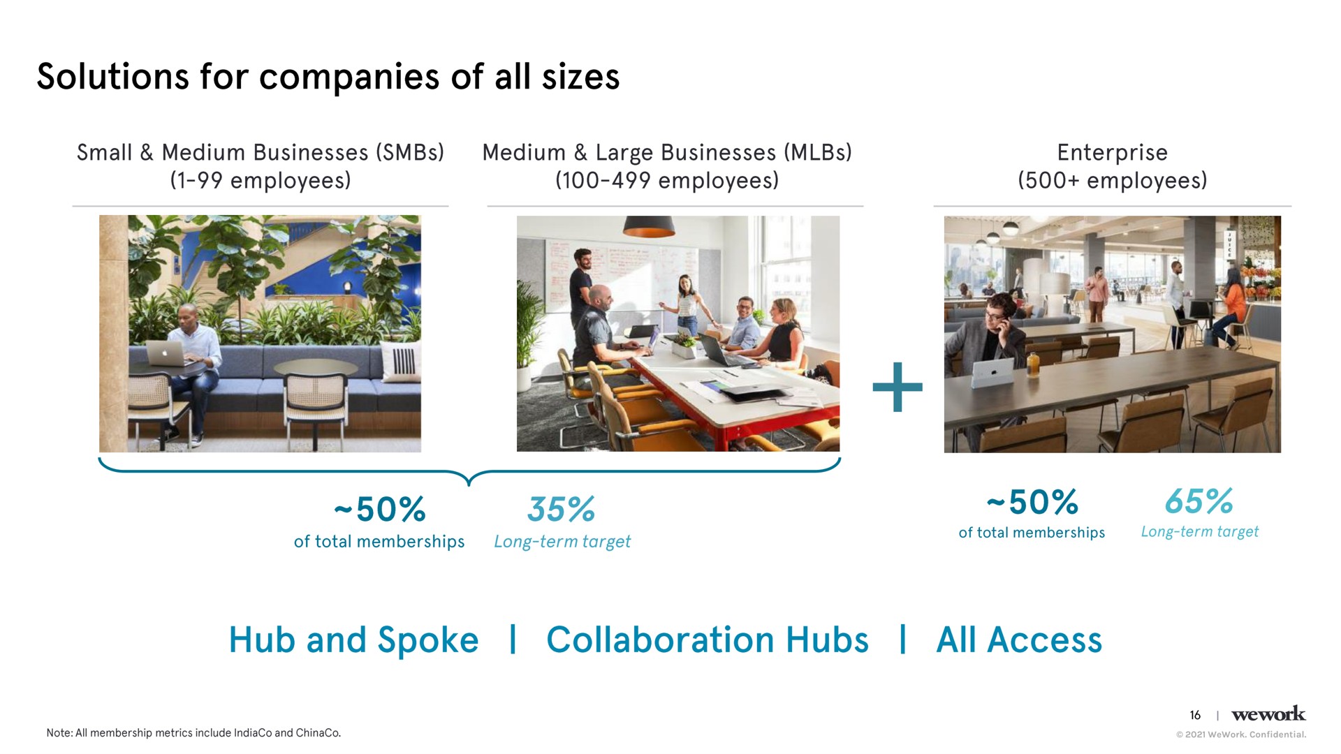 solutions for companies of all sizes hub and spoke collaboration hubs all access | WeWork
