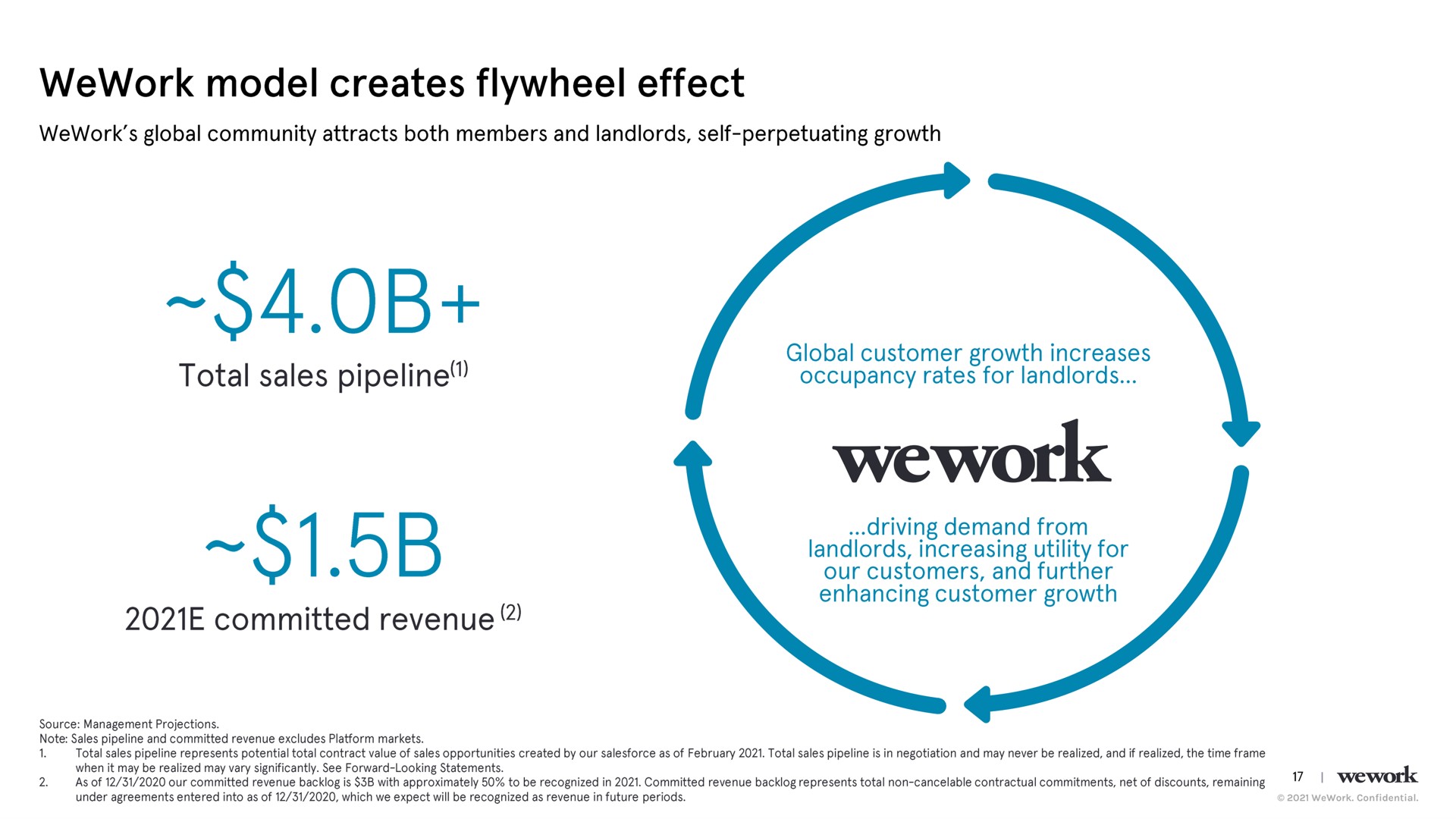 model creates flywheel effect committed revenue | WeWork