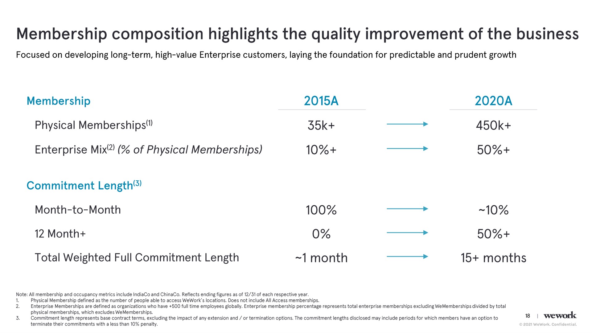 membership composition highlights the quality improvement of the business membership physical memberships enterprise mix of physical memberships commitment length month to month month a a a total weighted full commitment length month months | WeWork