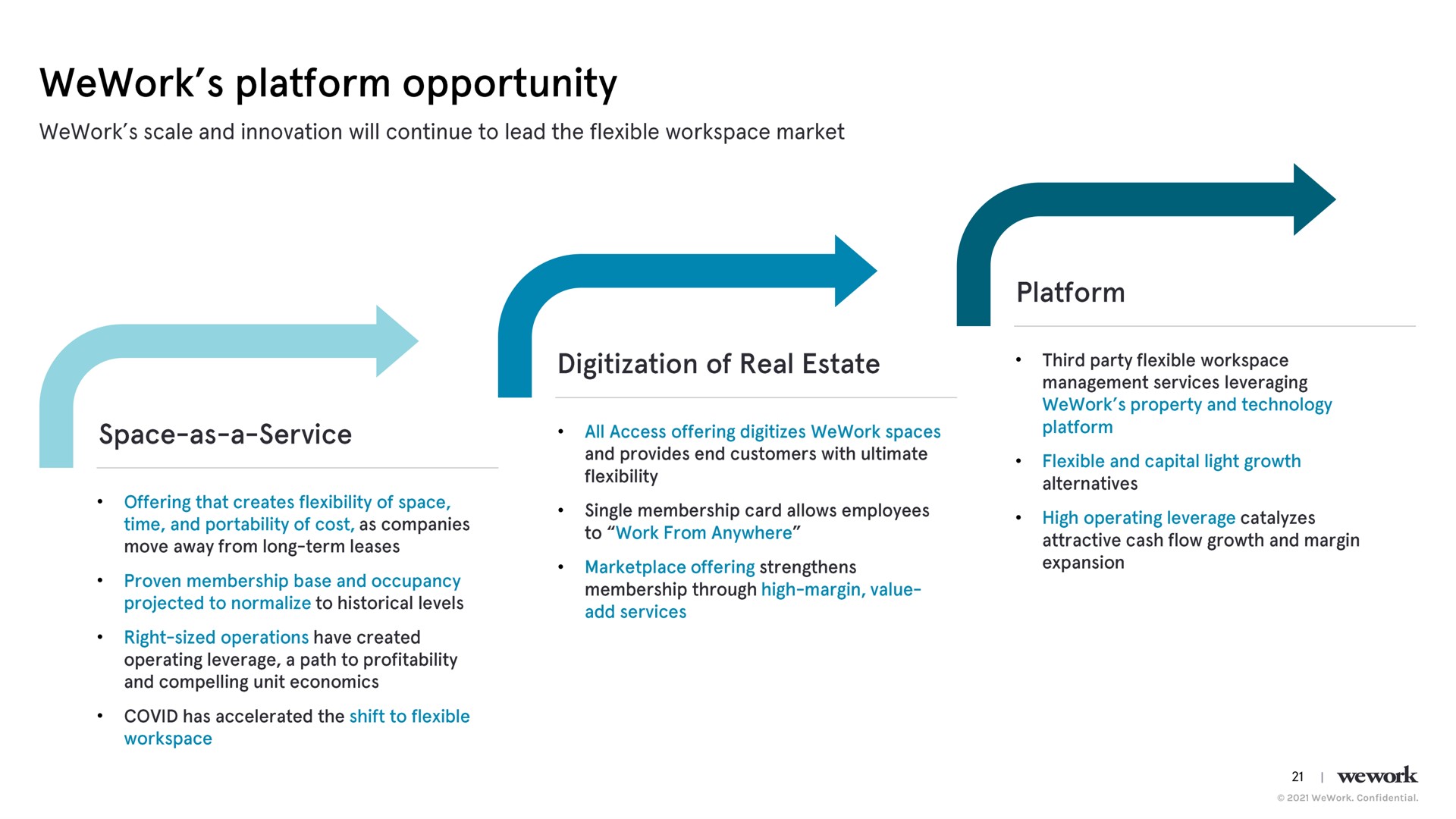 platform opportunity of real estate space as a service | WeWork