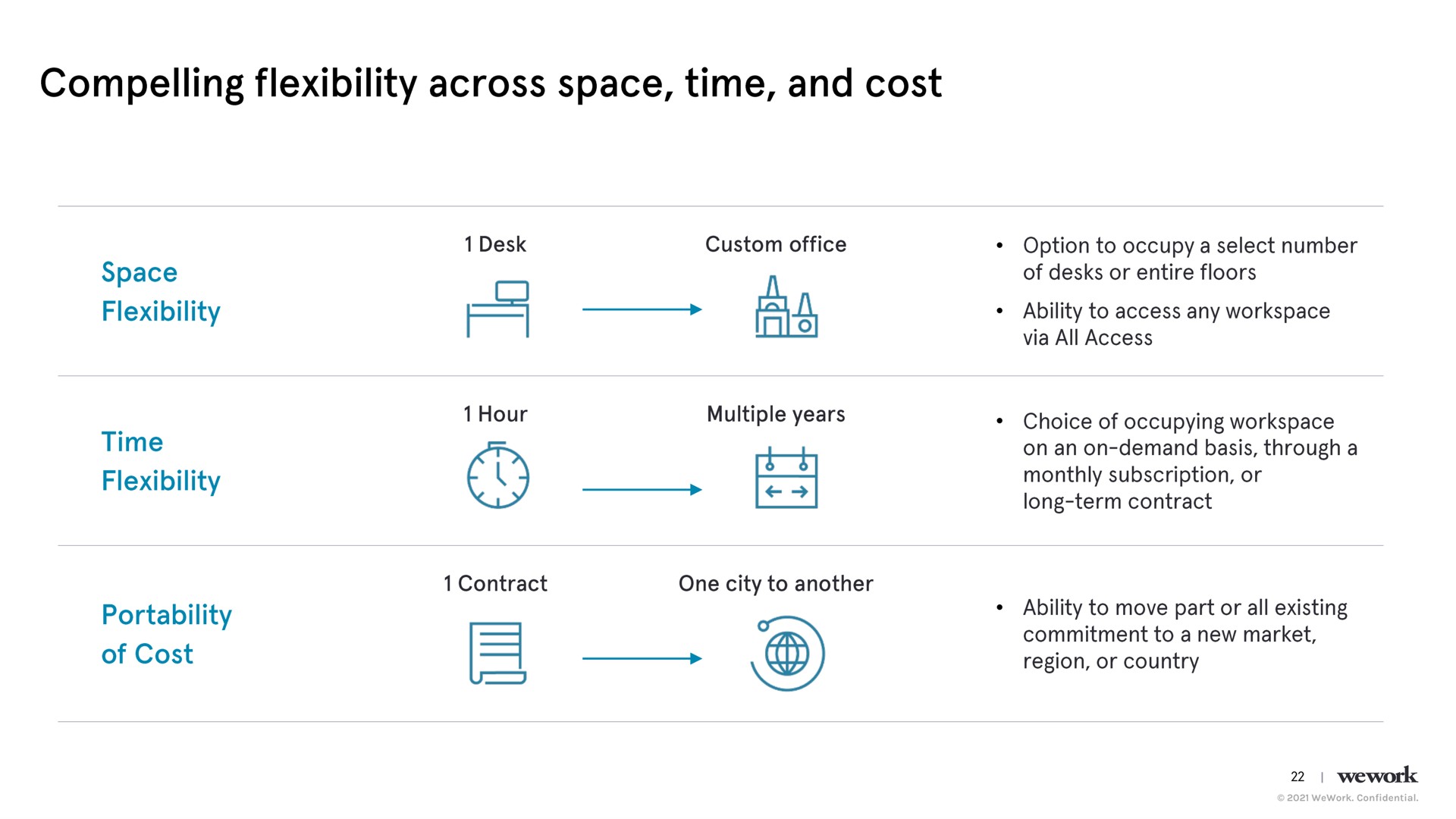 compelling flexibility across space time and cost space time flexibility of cost of desks or entire floors monthly subscription or region or country | WeWork