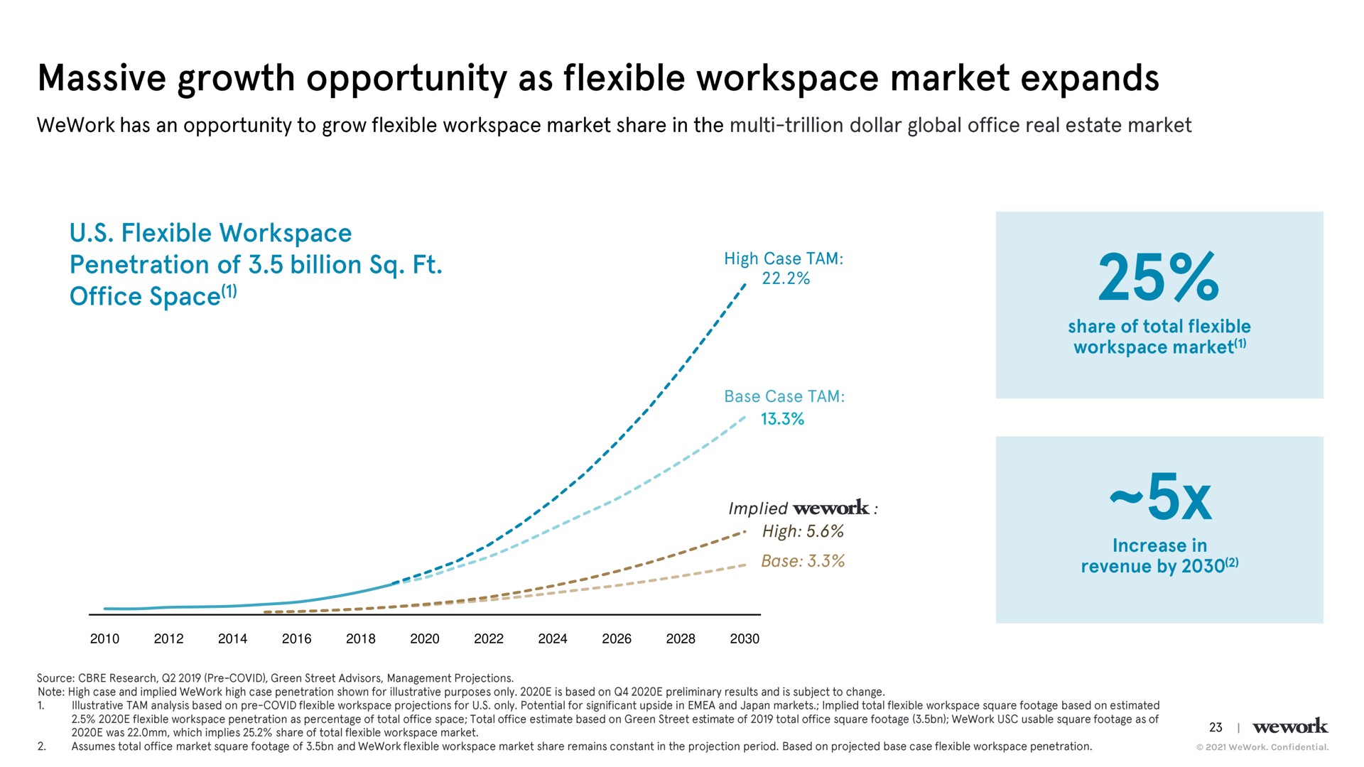 massive growth opportunity as flexible market expands flexible penetration of billion office space high of | WeWork