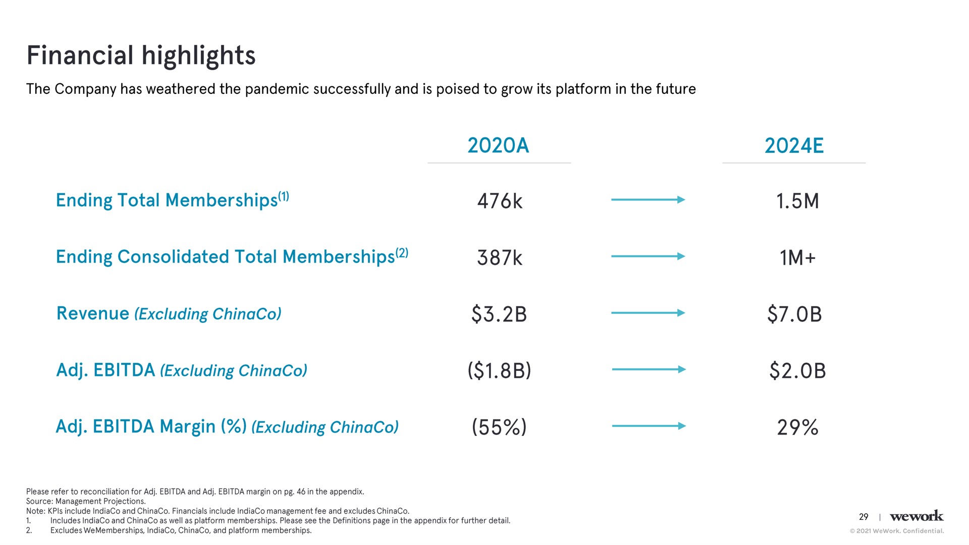 financial highlights a ending total memberships ending consolidated total memberships revenue excluding excluding margin excluding | WeWork