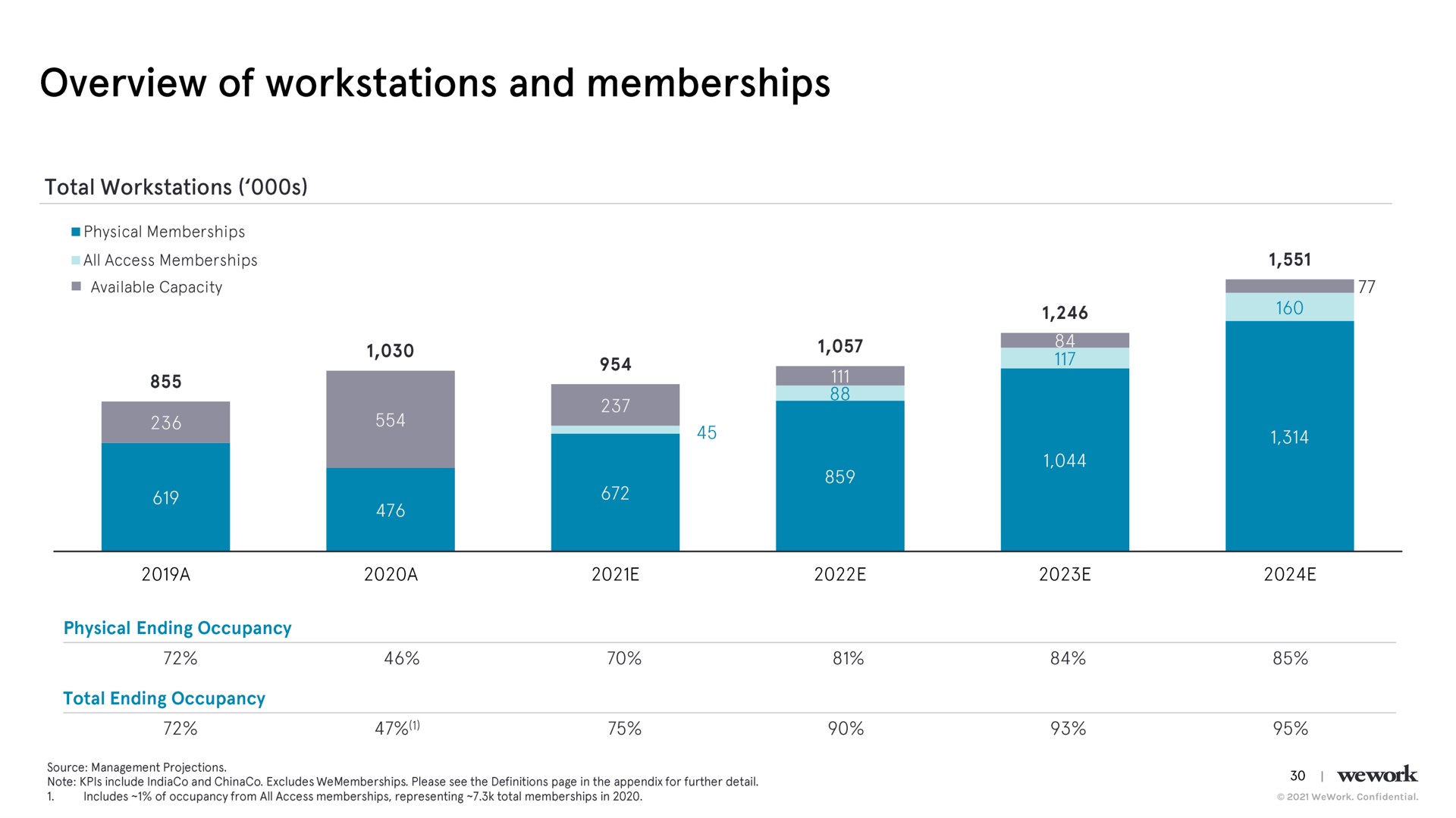 overview of and memberships | WeWork