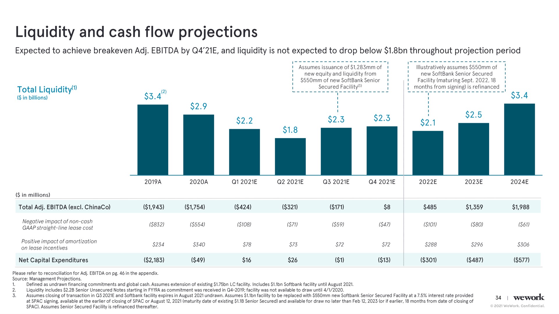 liquidity and cash flow projections | WeWork