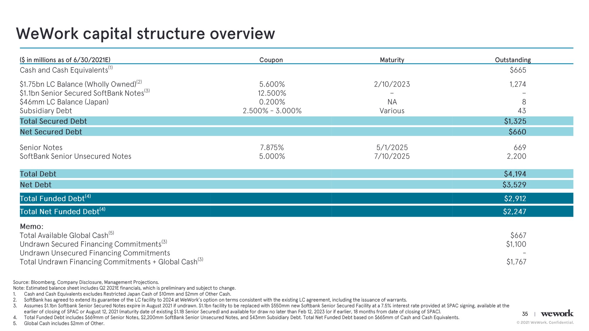 capital structure overview | WeWork